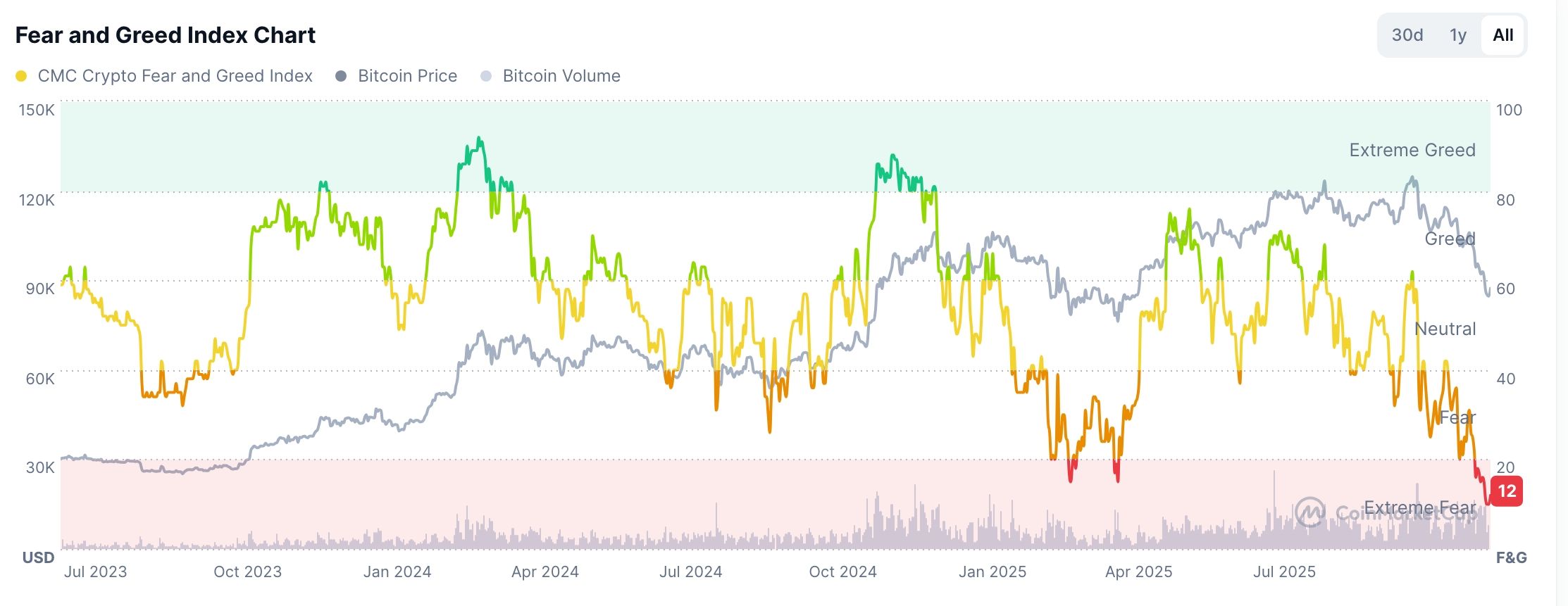 Crypto Fear and Greed Index chart