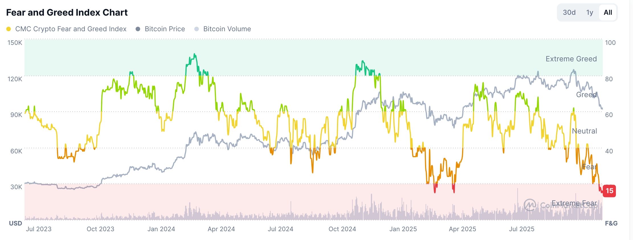Crypto Fear and Greed Index chart 