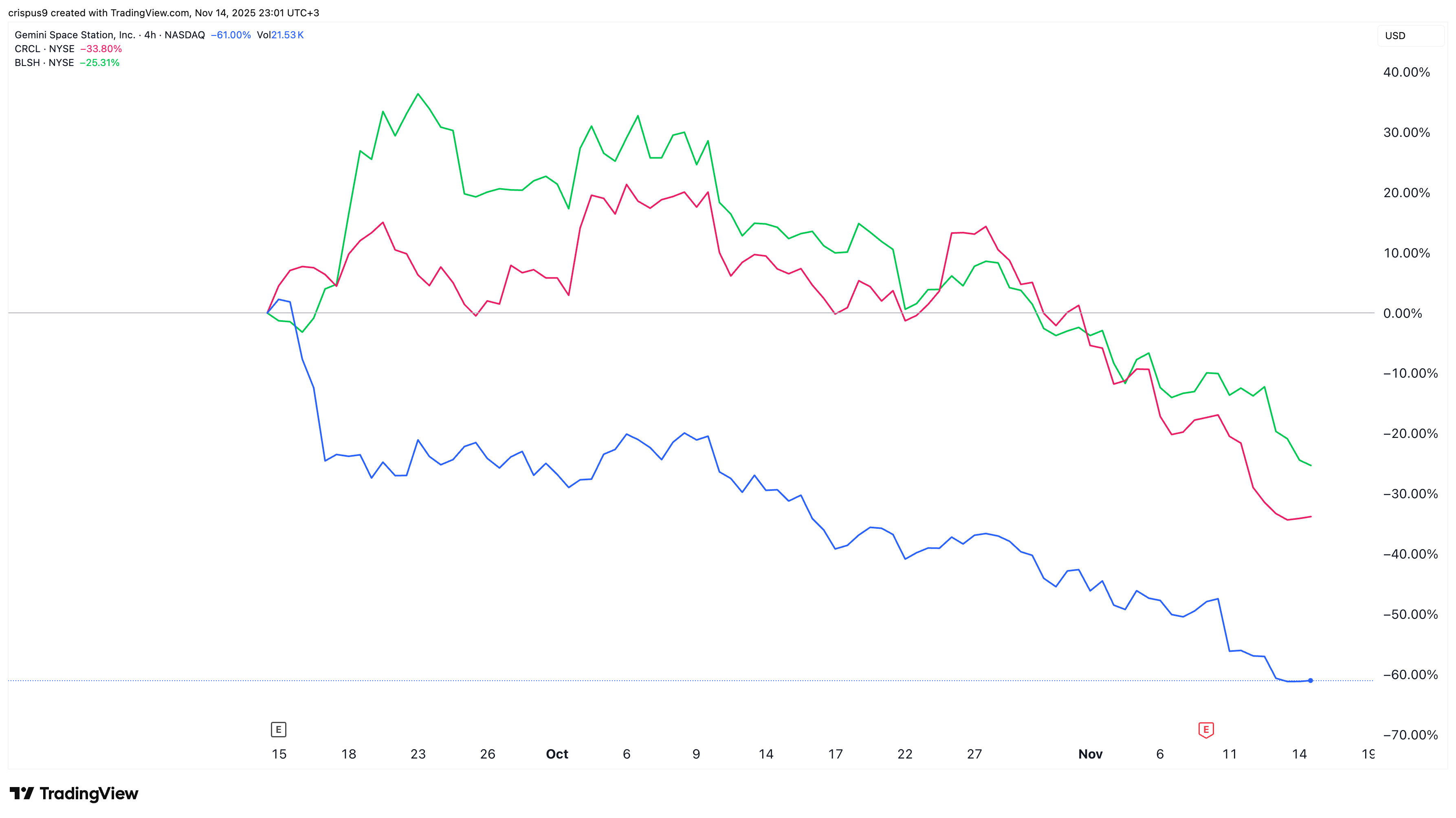 Bullish, Gemini, and Circle stocks 