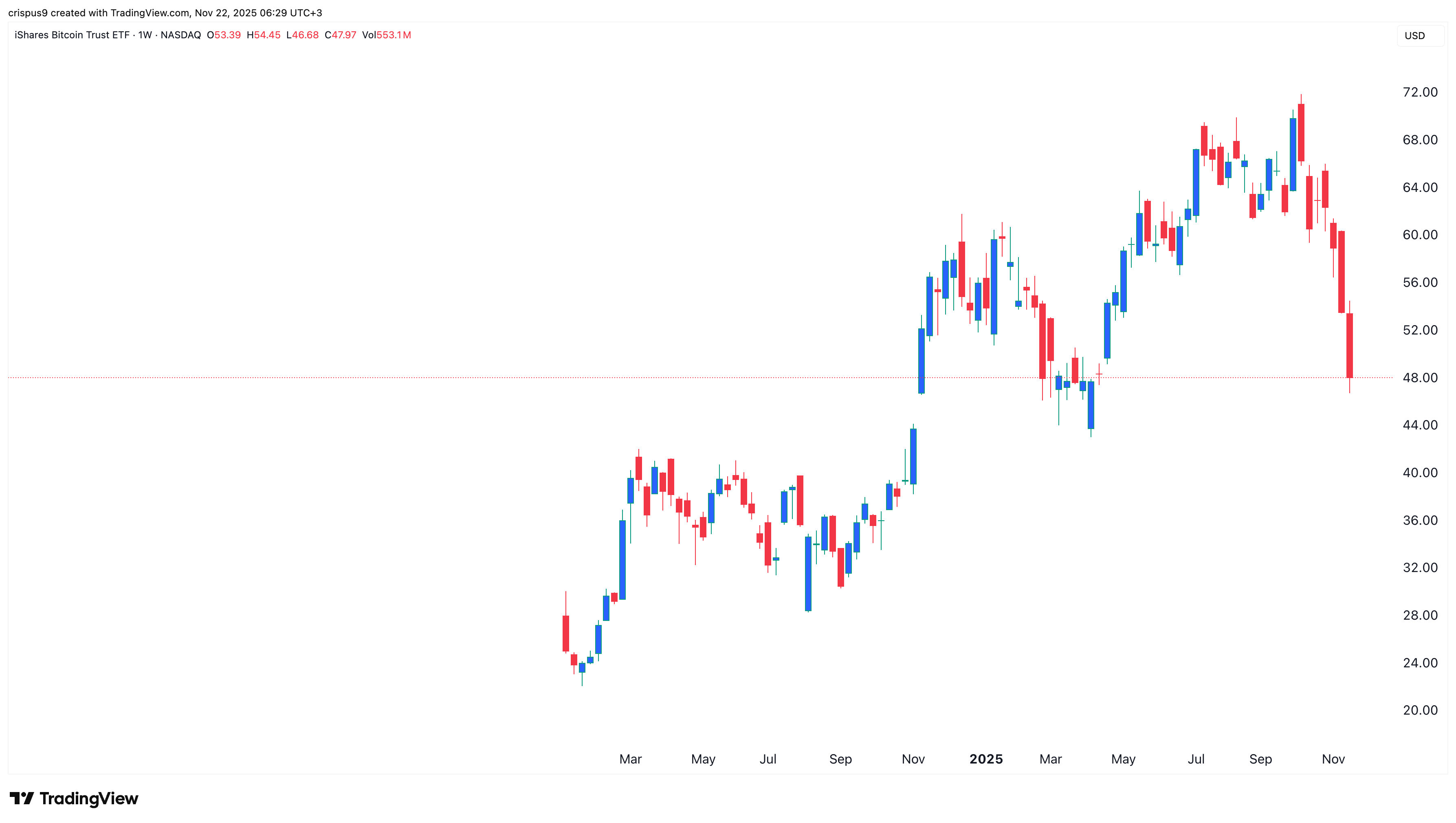 IBIT ETF stock chart 