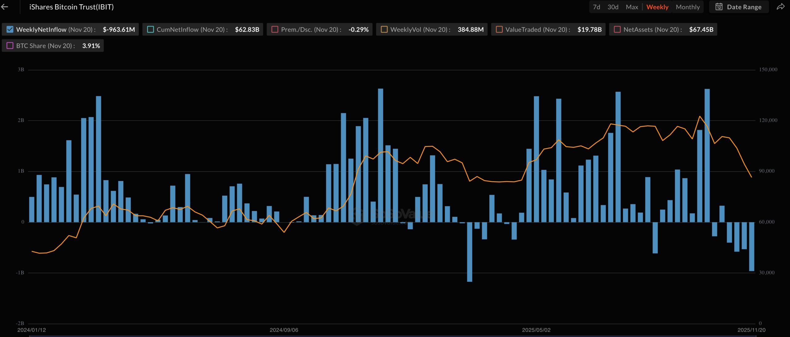 IBIT weekly outflows