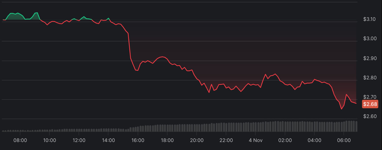 Aptos Price Crashes 14% Despite Record Network Performance | BanklessTimes