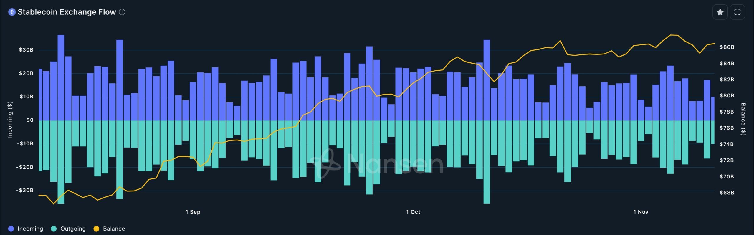 Stablecoin inflow into exchanges has stalled