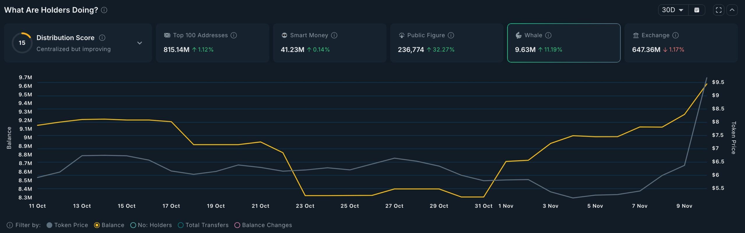 Whale investors are accumulating UNI tokens