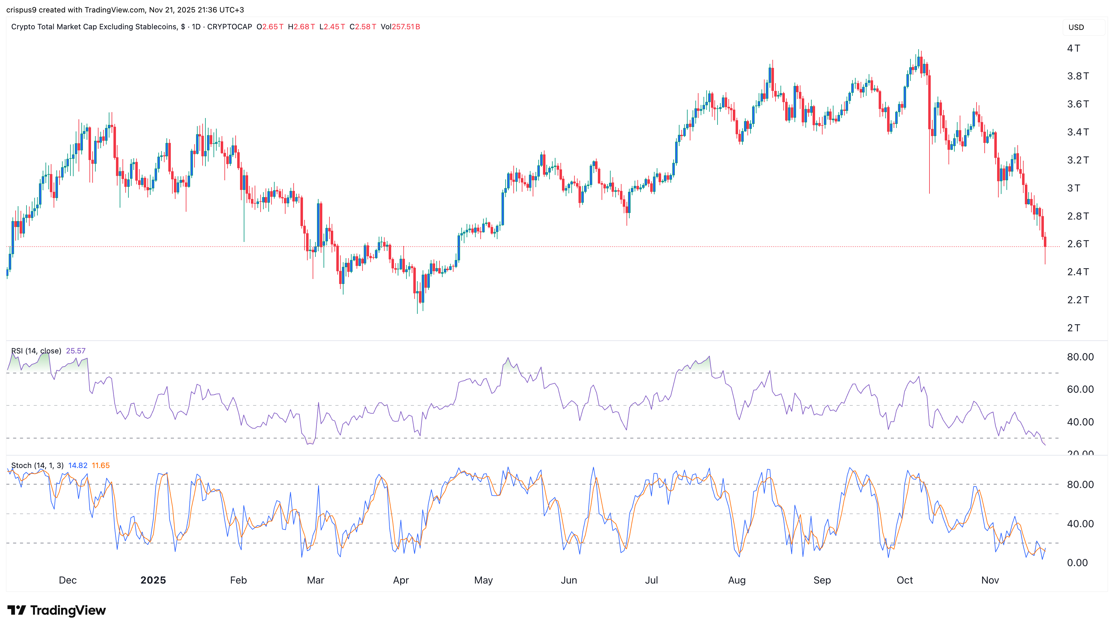 Crypto market cap chart