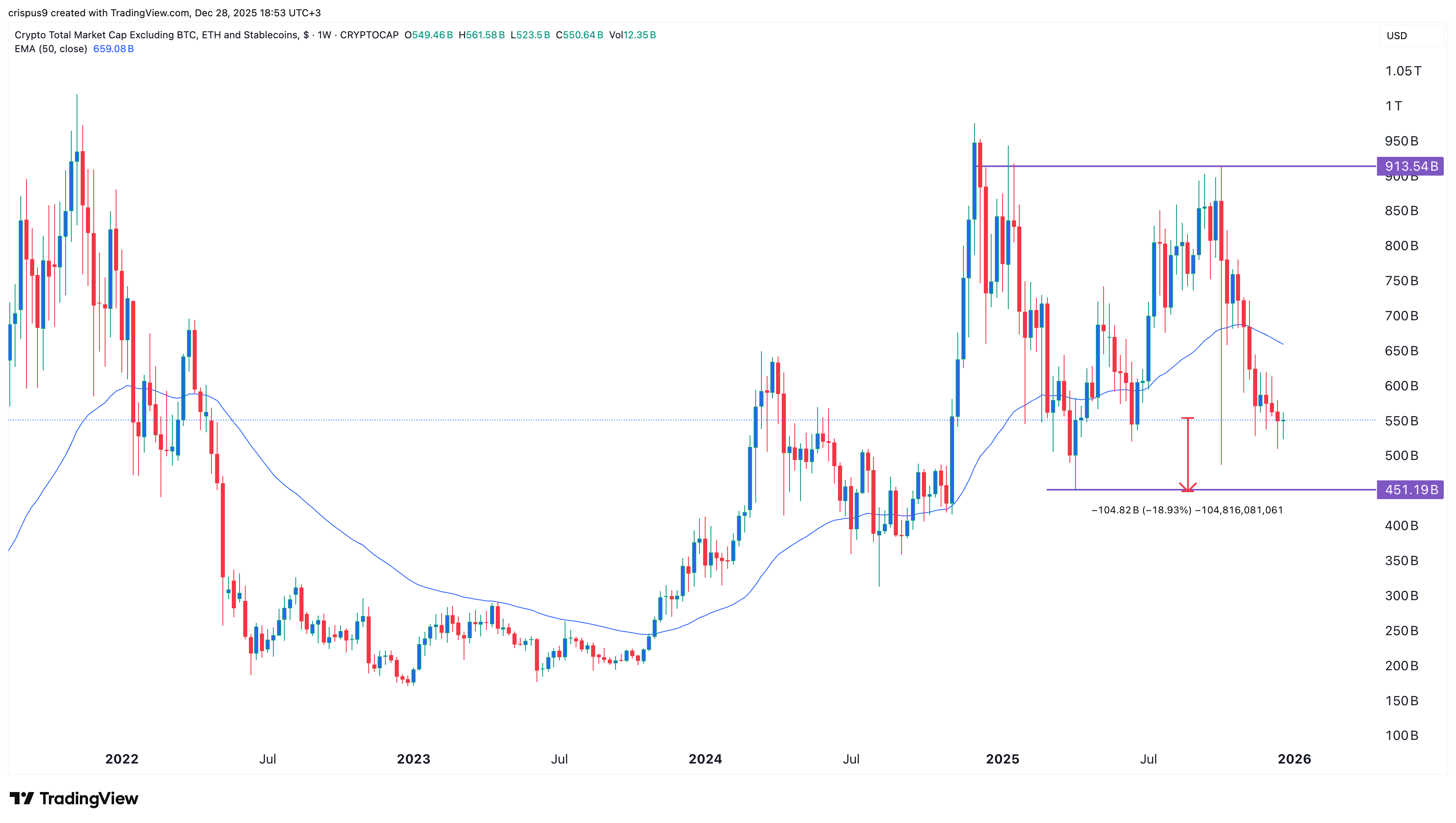 Altcoin Market Cap chart