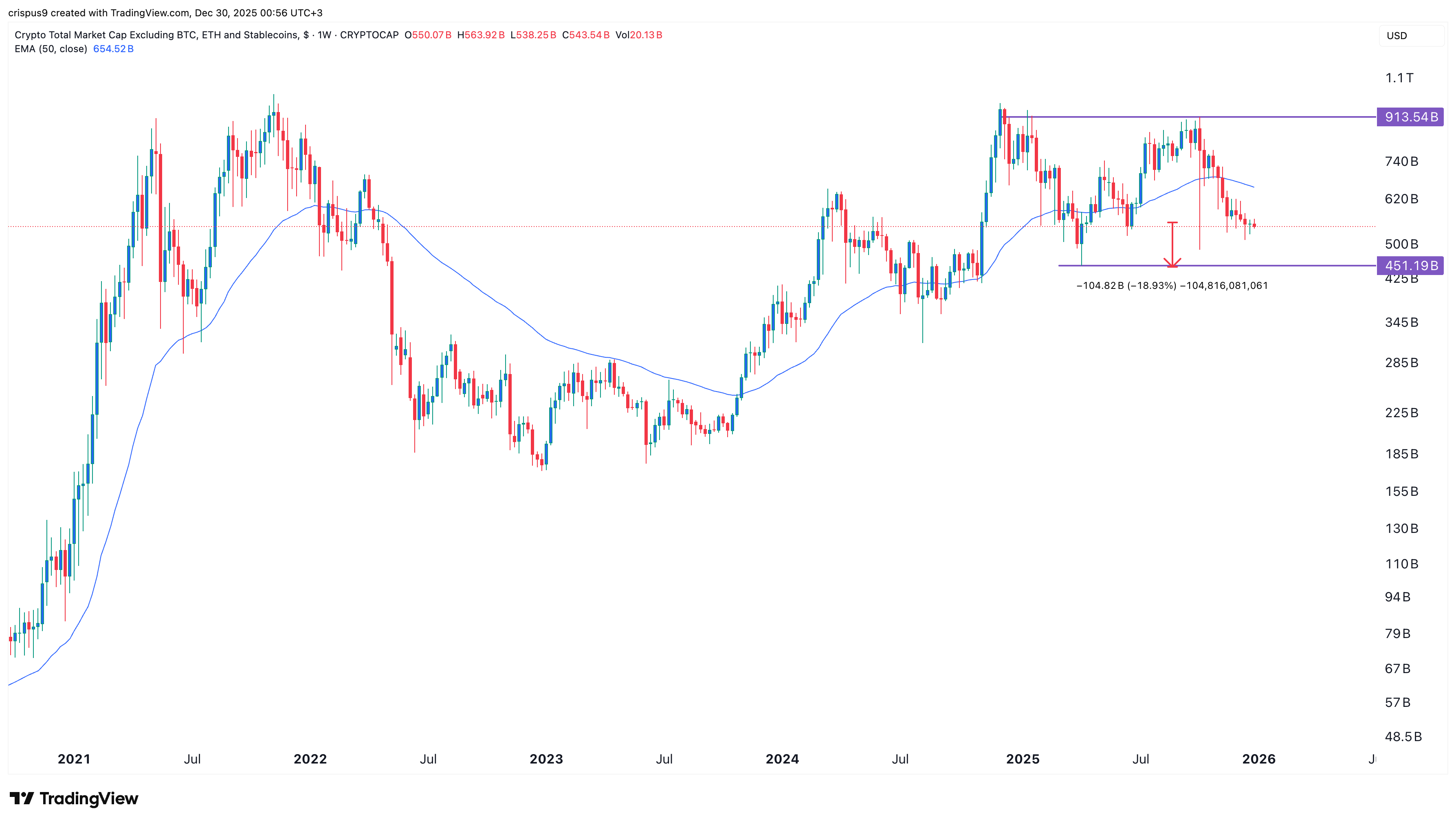 Altcoin market cap chart