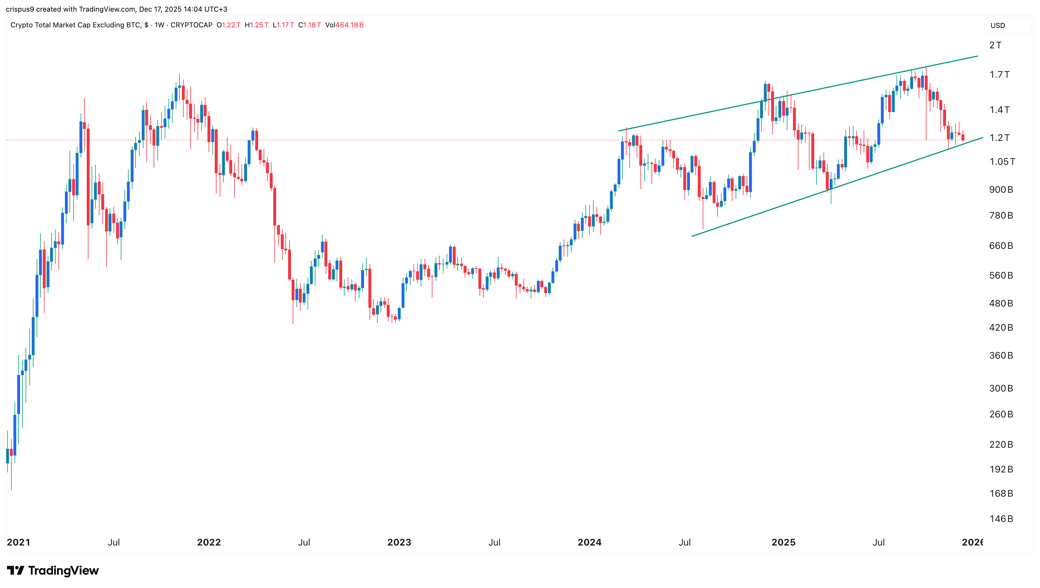 Altcoin Market Cap chart