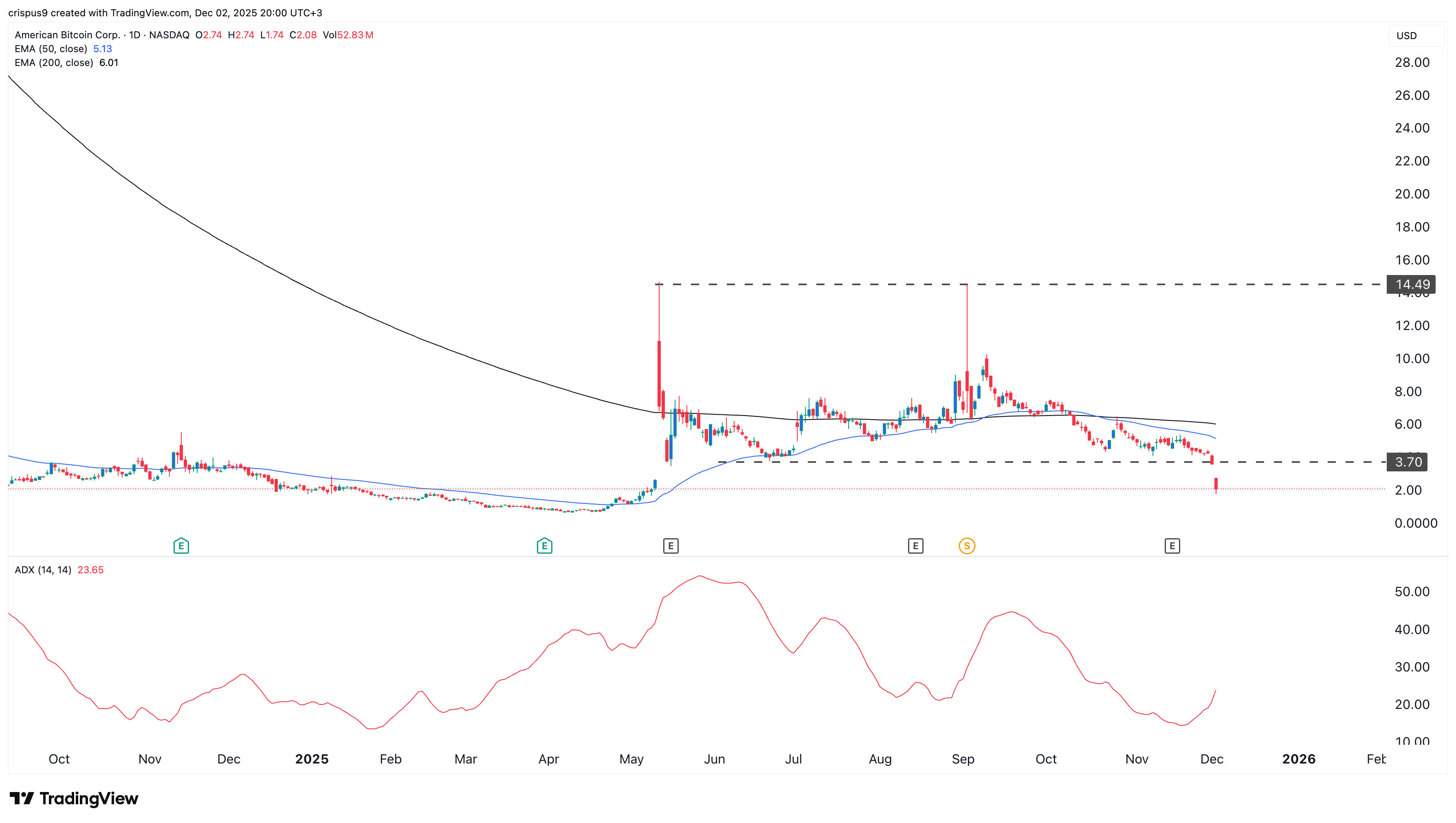 American Bitcoin stock