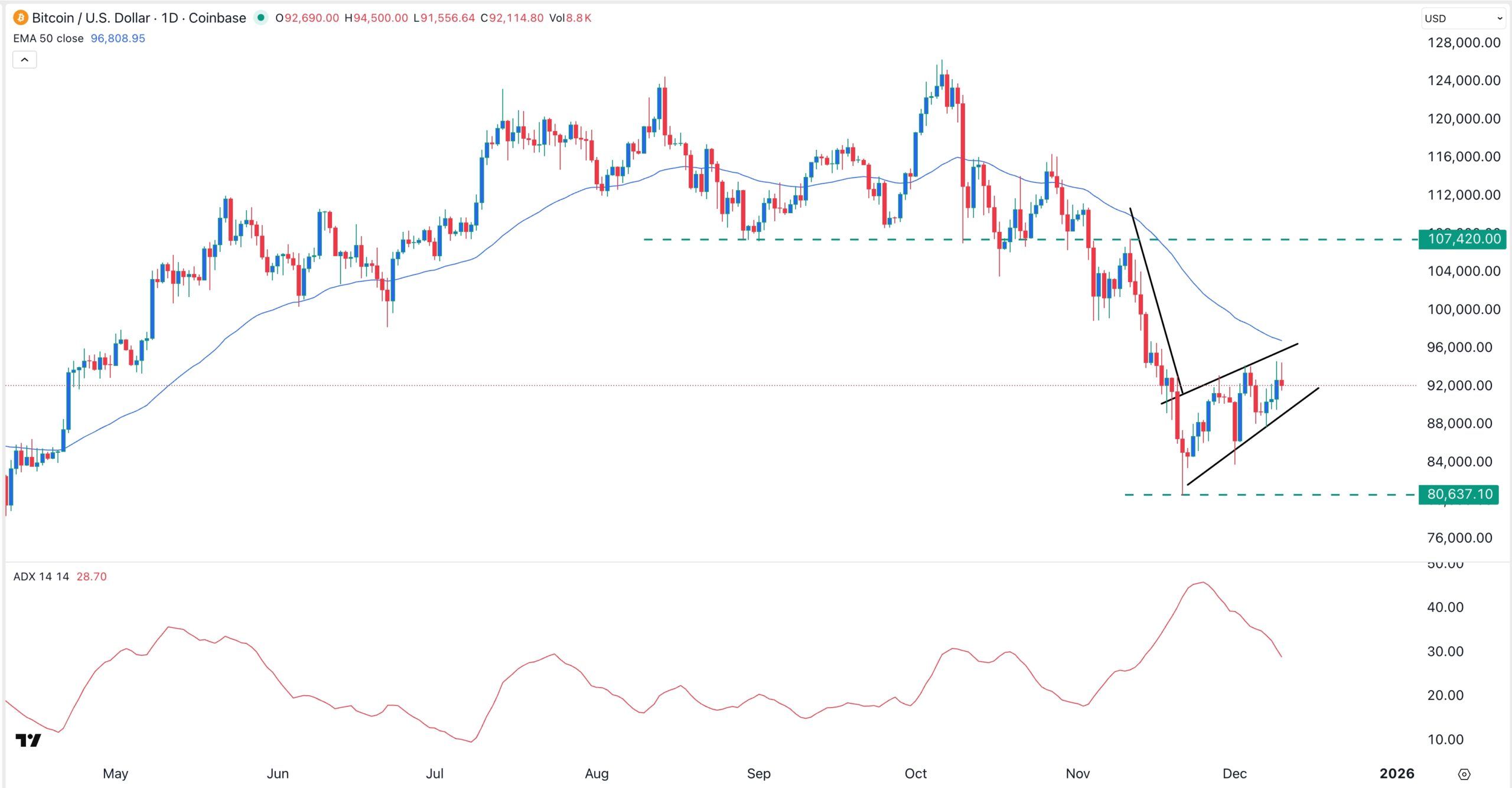 Bitcoin led the crypto market crash