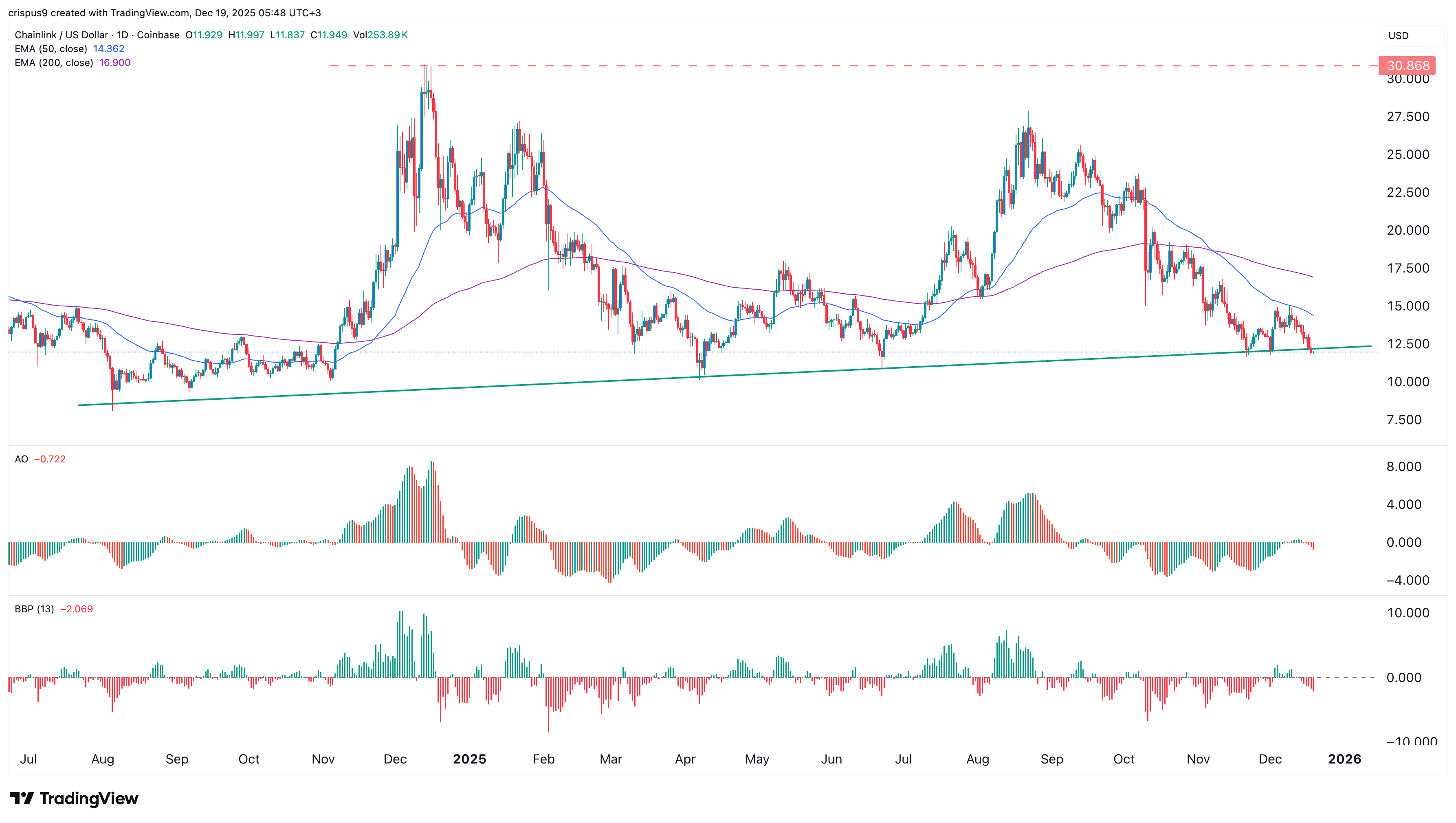 Chainlink crypto price