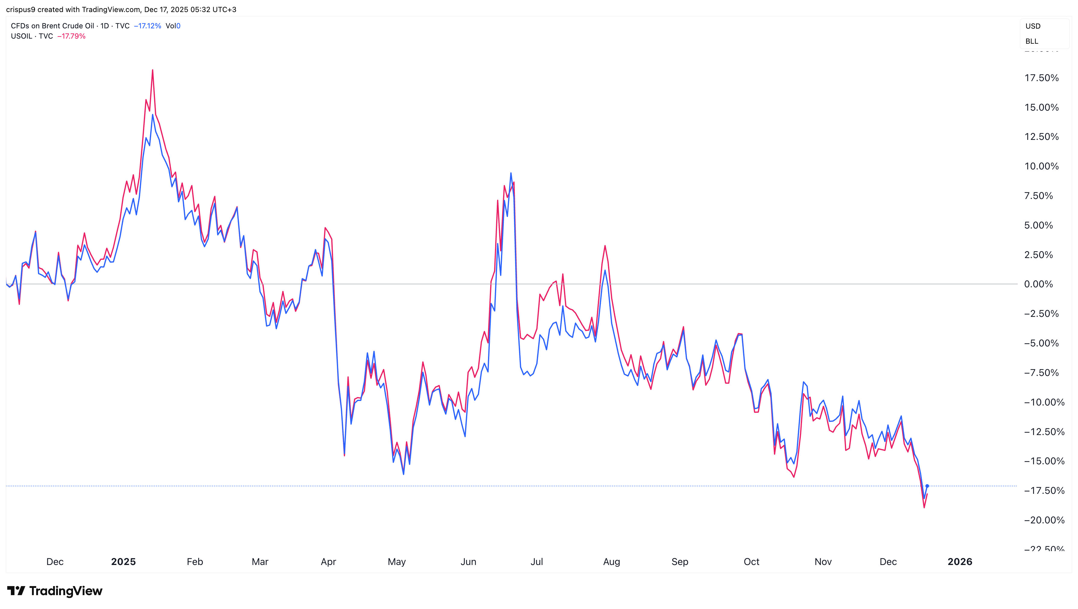 crude oil price
