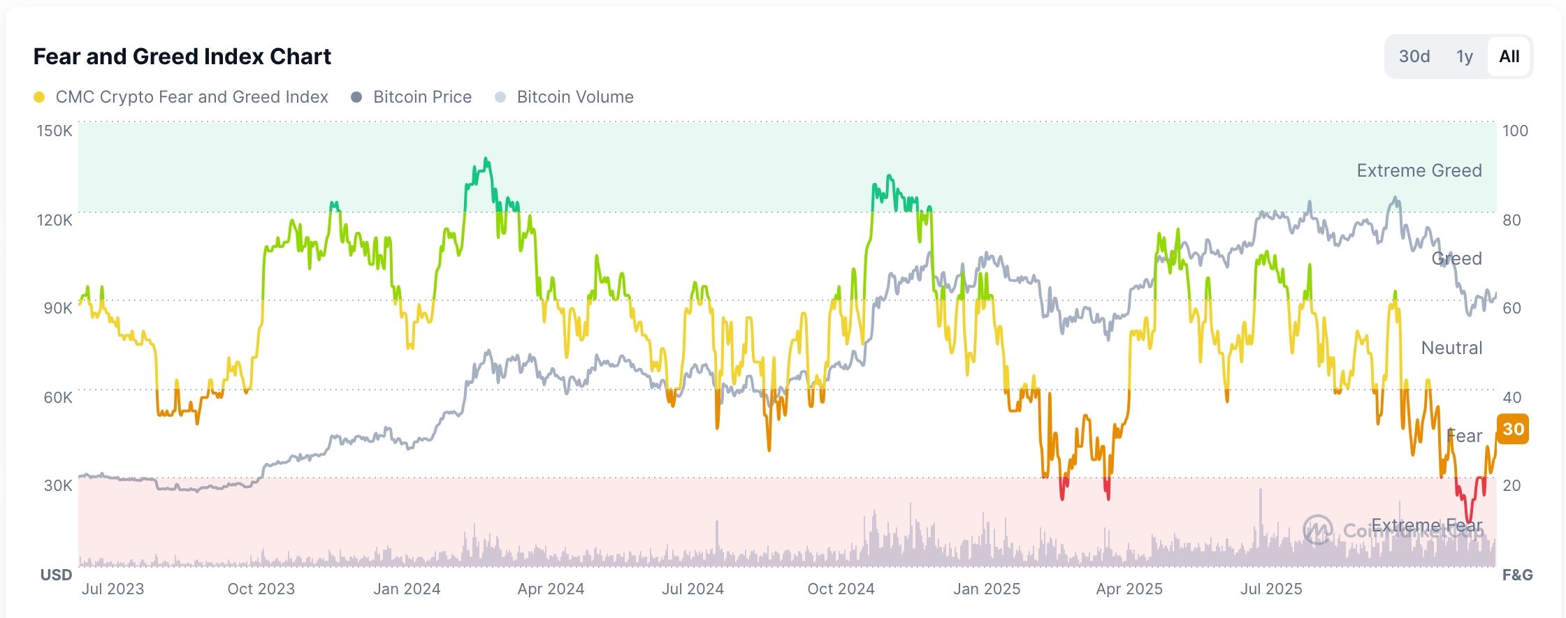 Crypto Fear and Greed Index chart