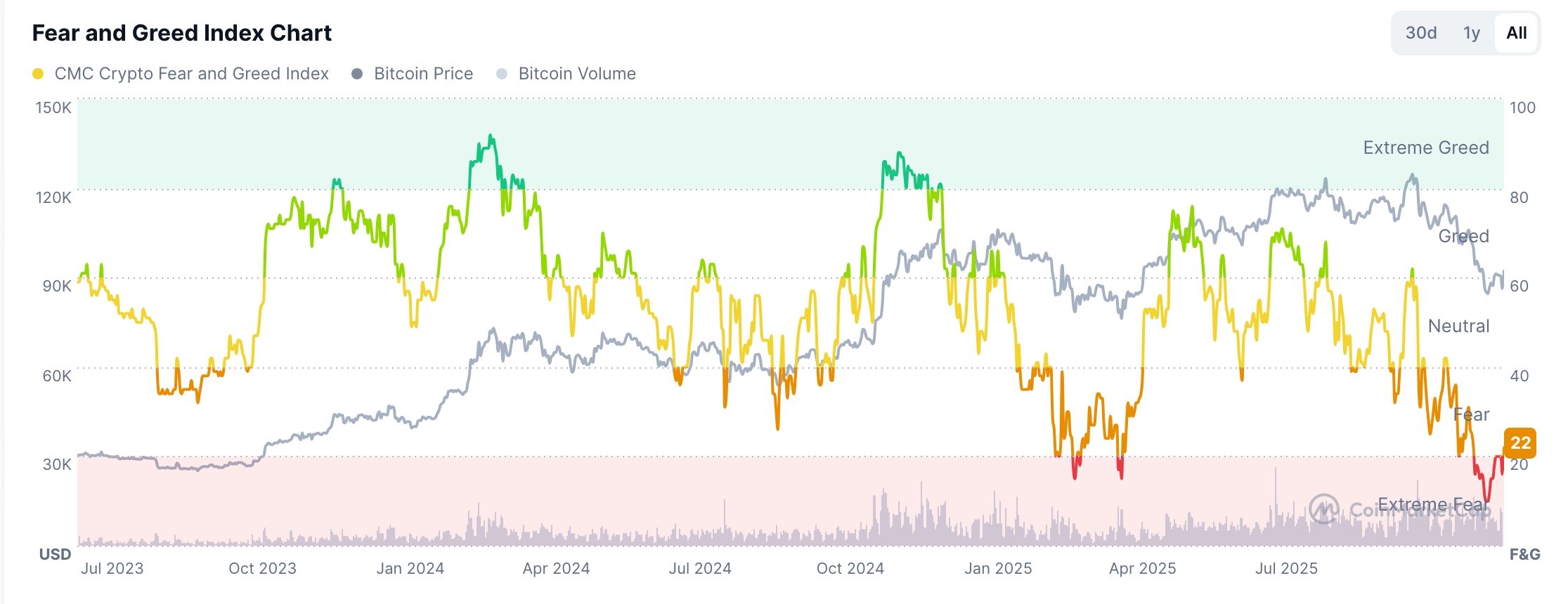 Crypto Fear and Greed Index chart