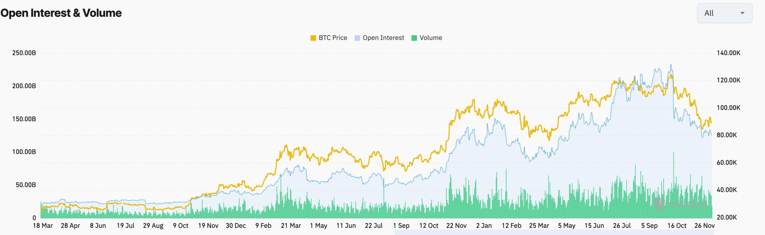 Futures open interest in crypto is falling
