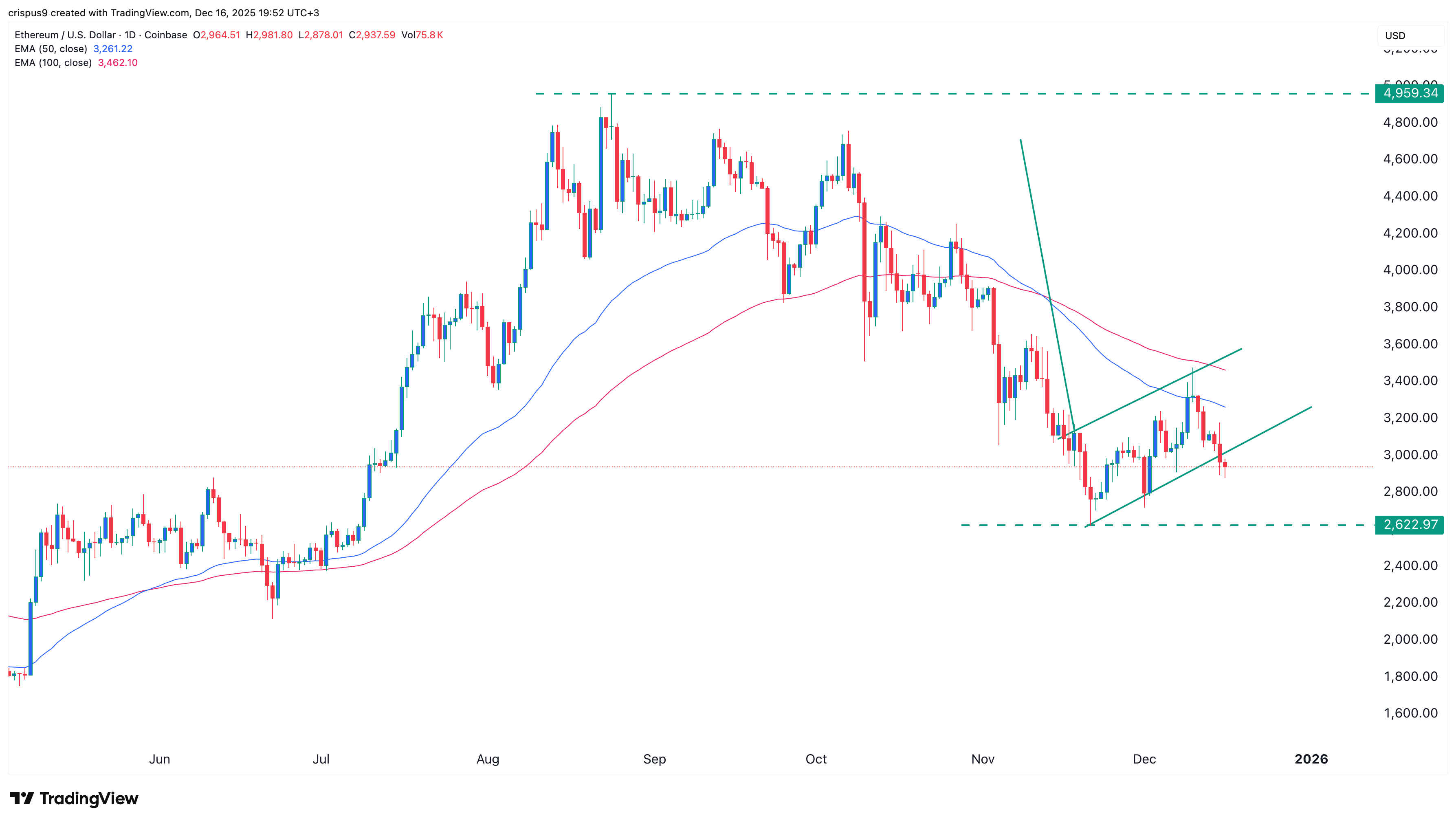 Ethereum price has formed a bearish flag pattern