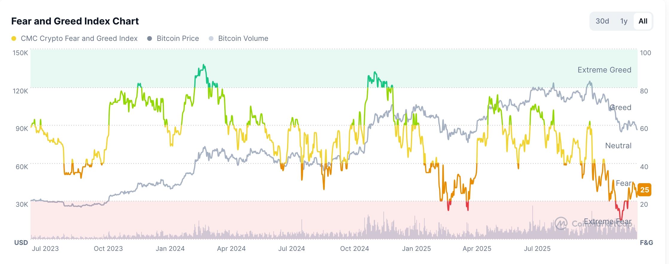 Crypto Fear and Greed Index chart