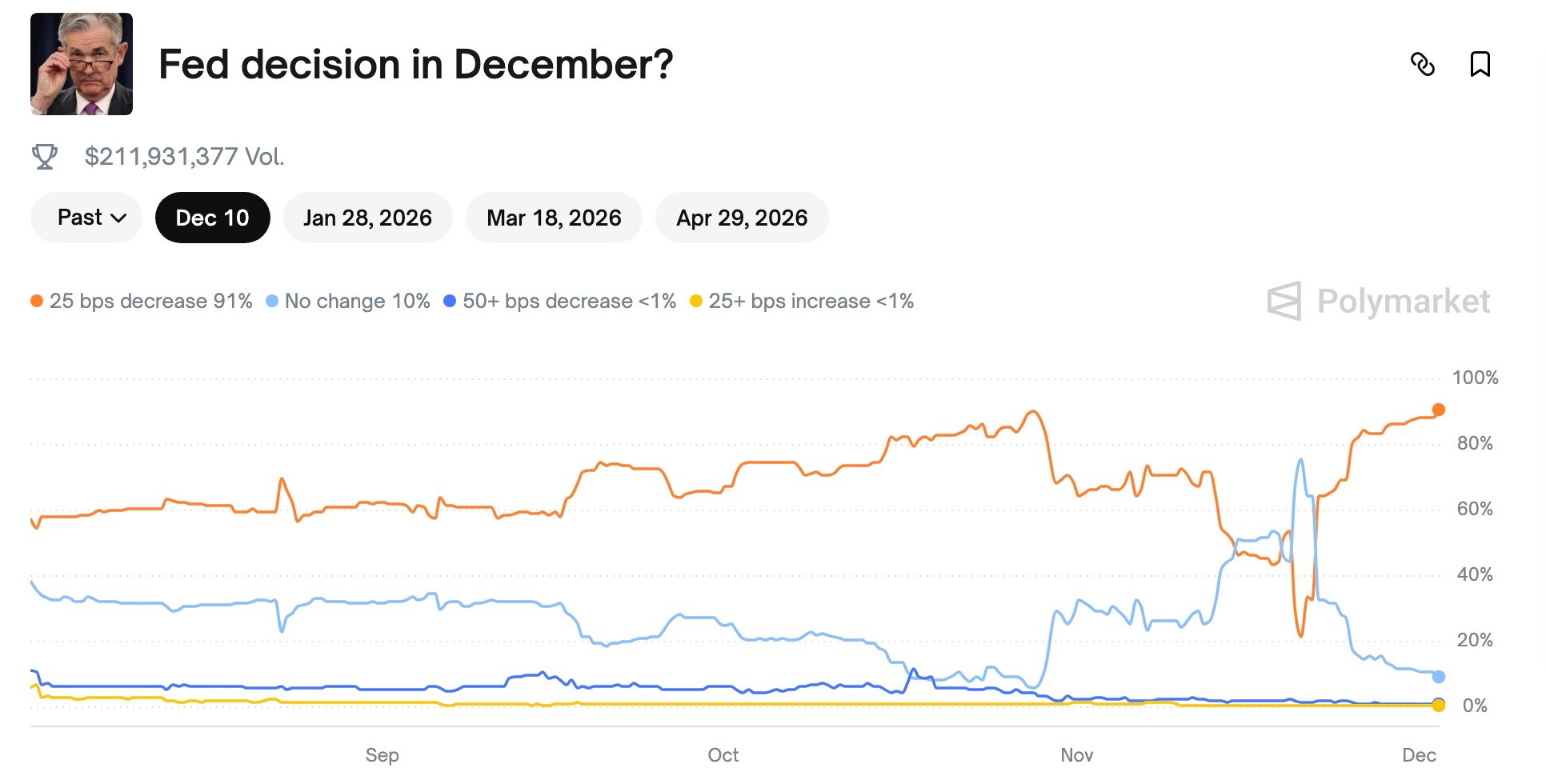 Odds of Federal Reserve cuts have soared