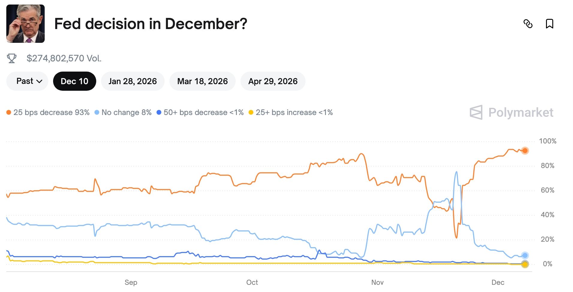 Polymarket Fed cut odds