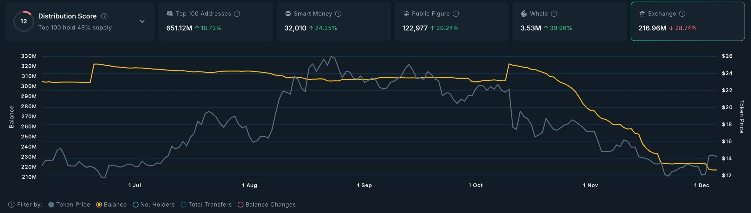 LINK exchange reserves have dropped