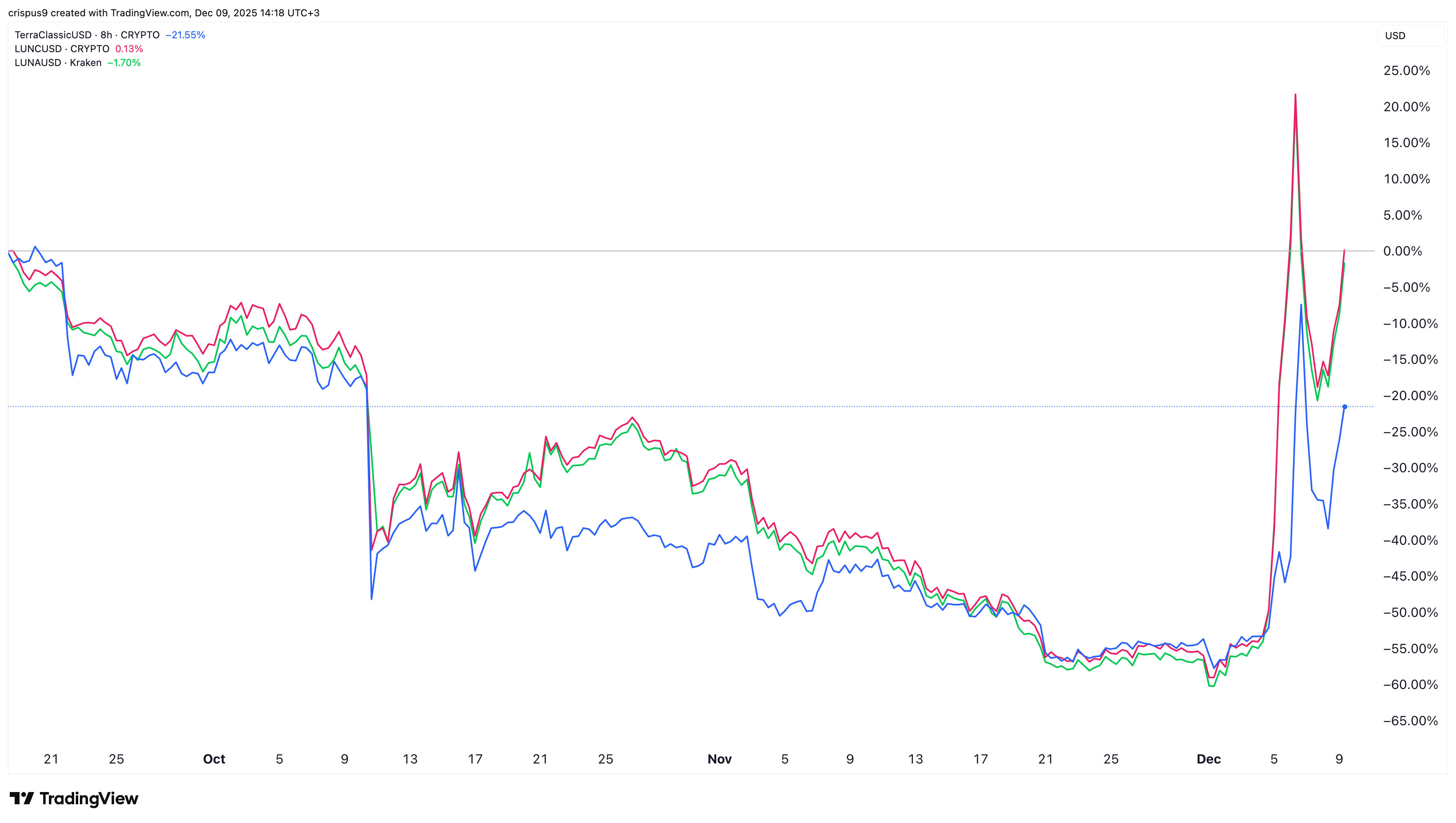 LUNC vs LUNA vs USTC prices