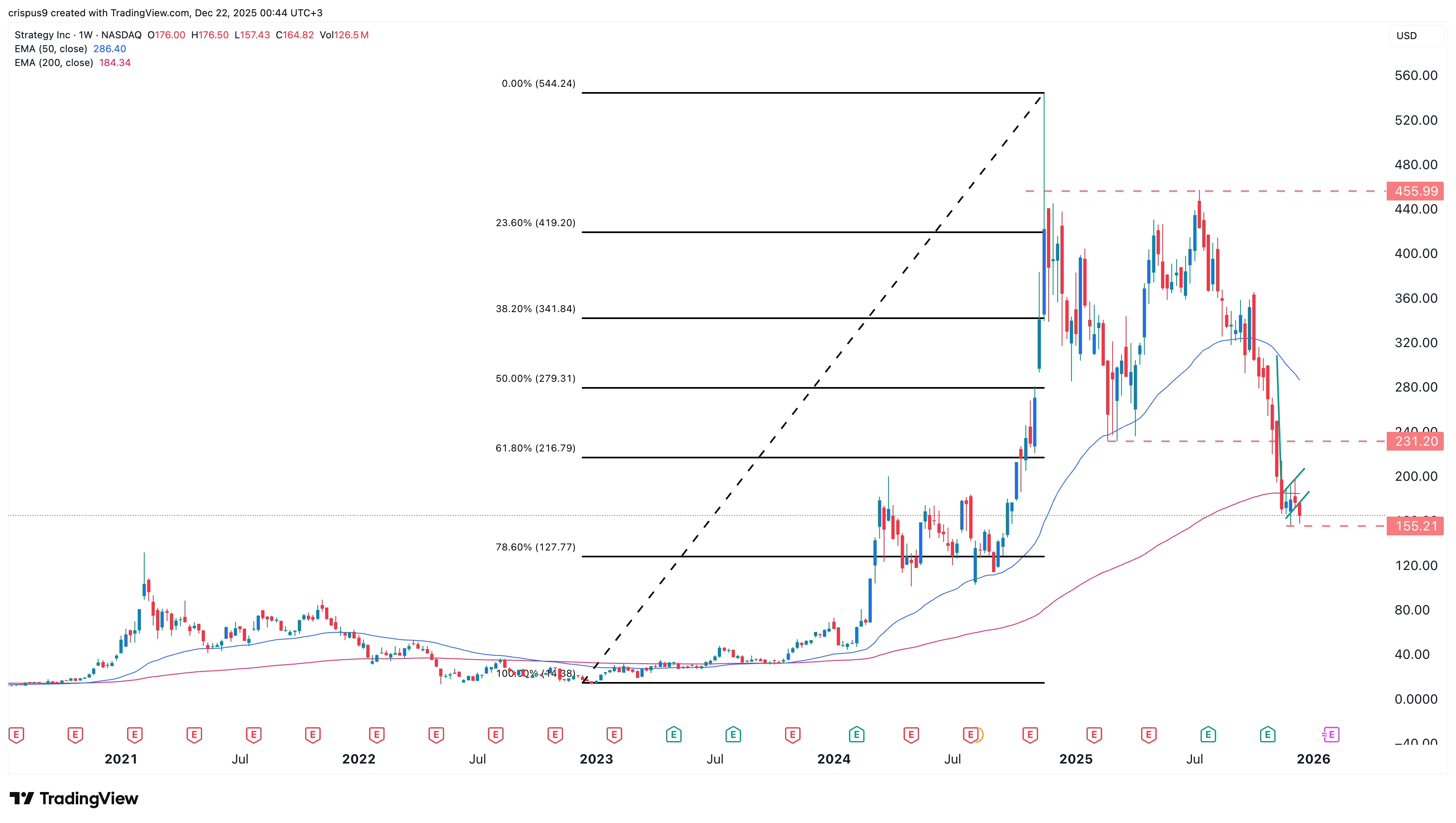 MSTR stock price chart 