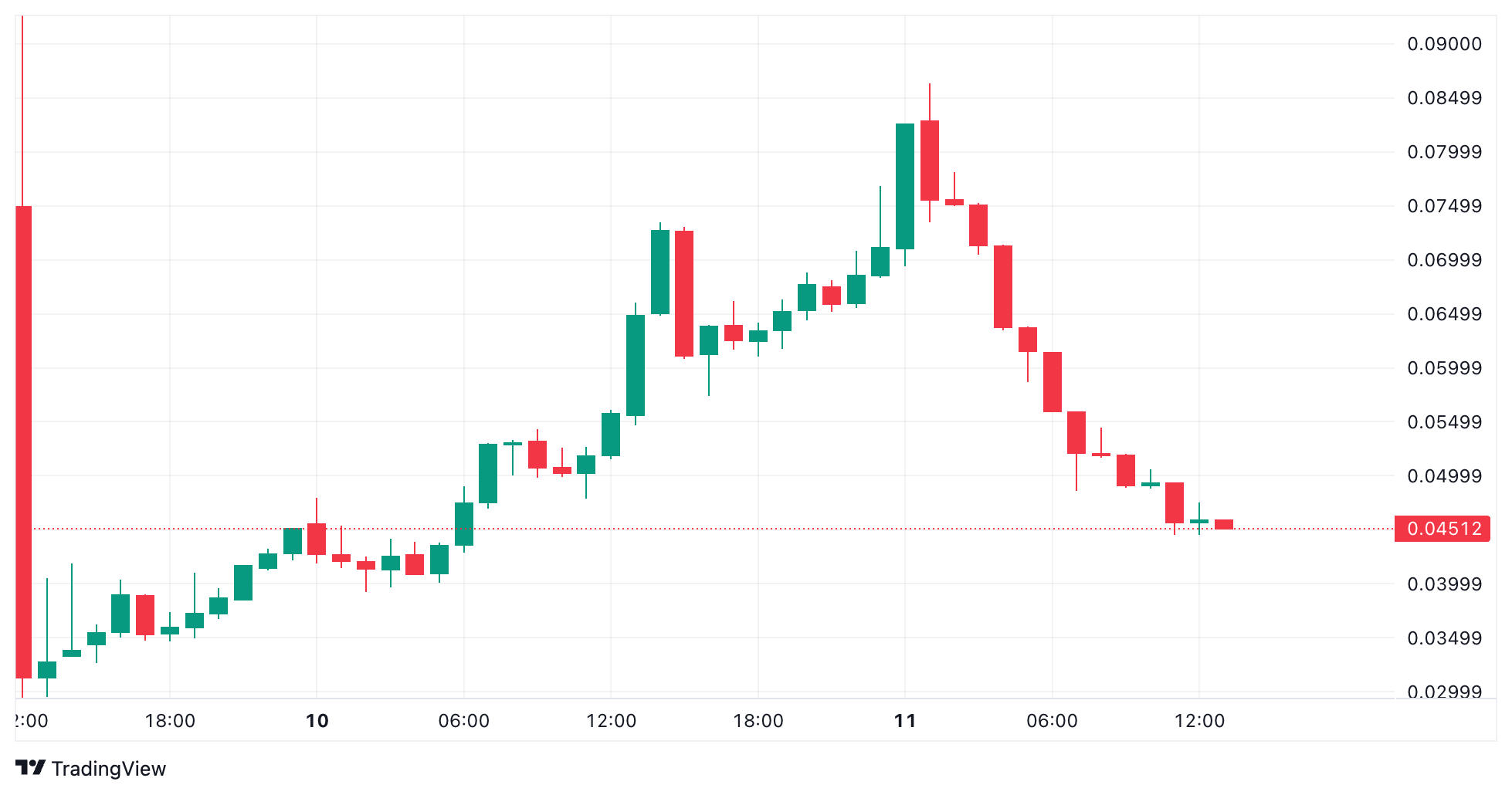 NIGHT token price has crashed