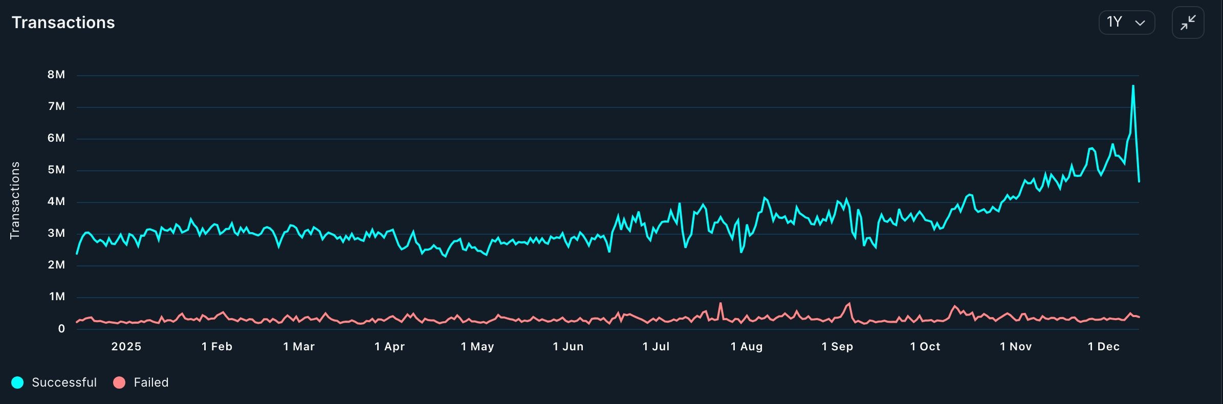 Polygon transactions have jumped