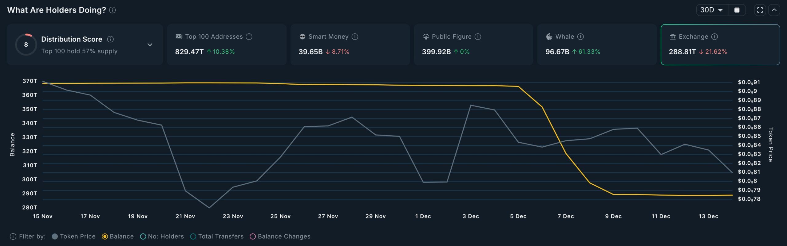 SHIB exchange balances