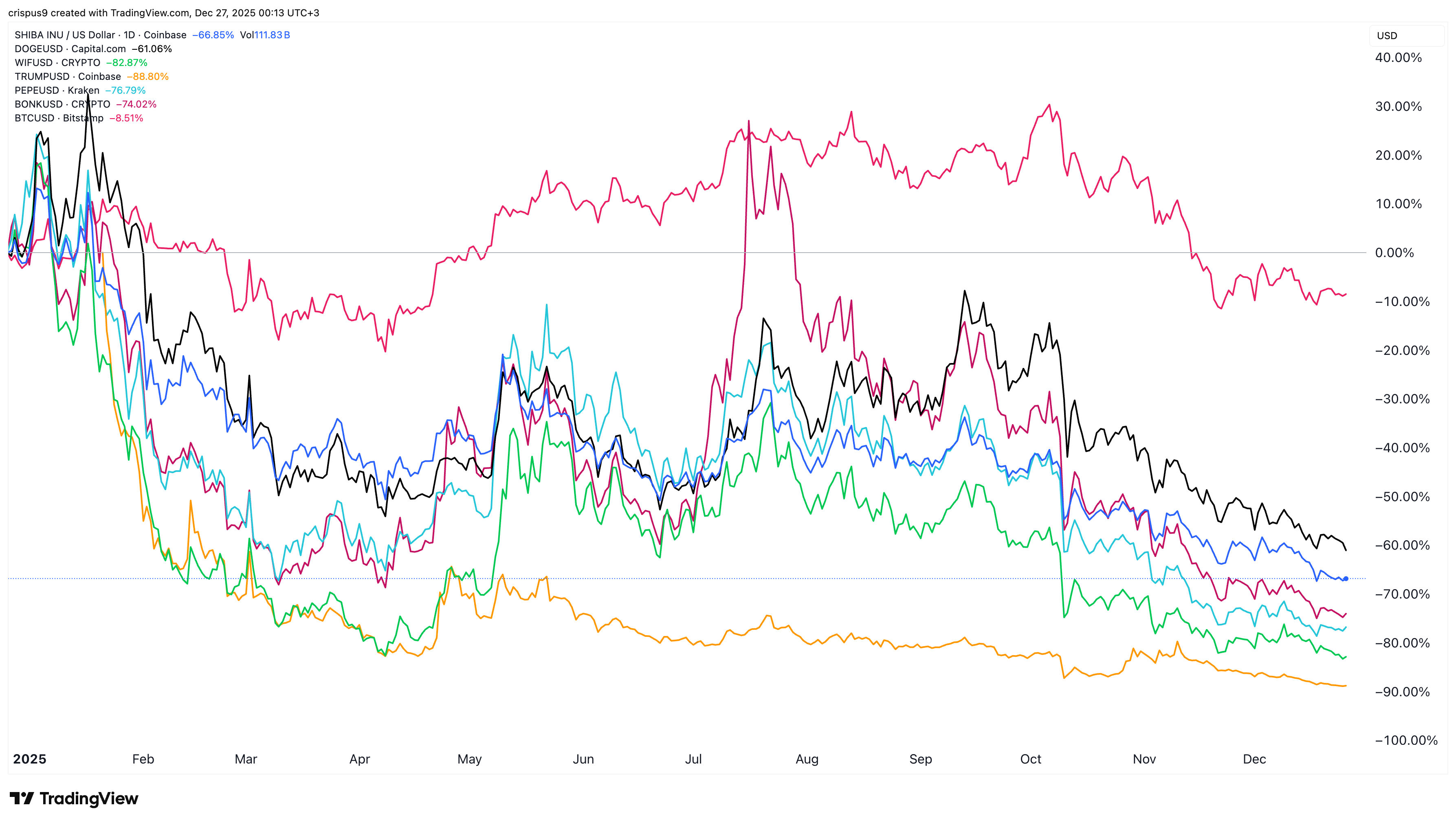 Shiba Inu Coin vs peers