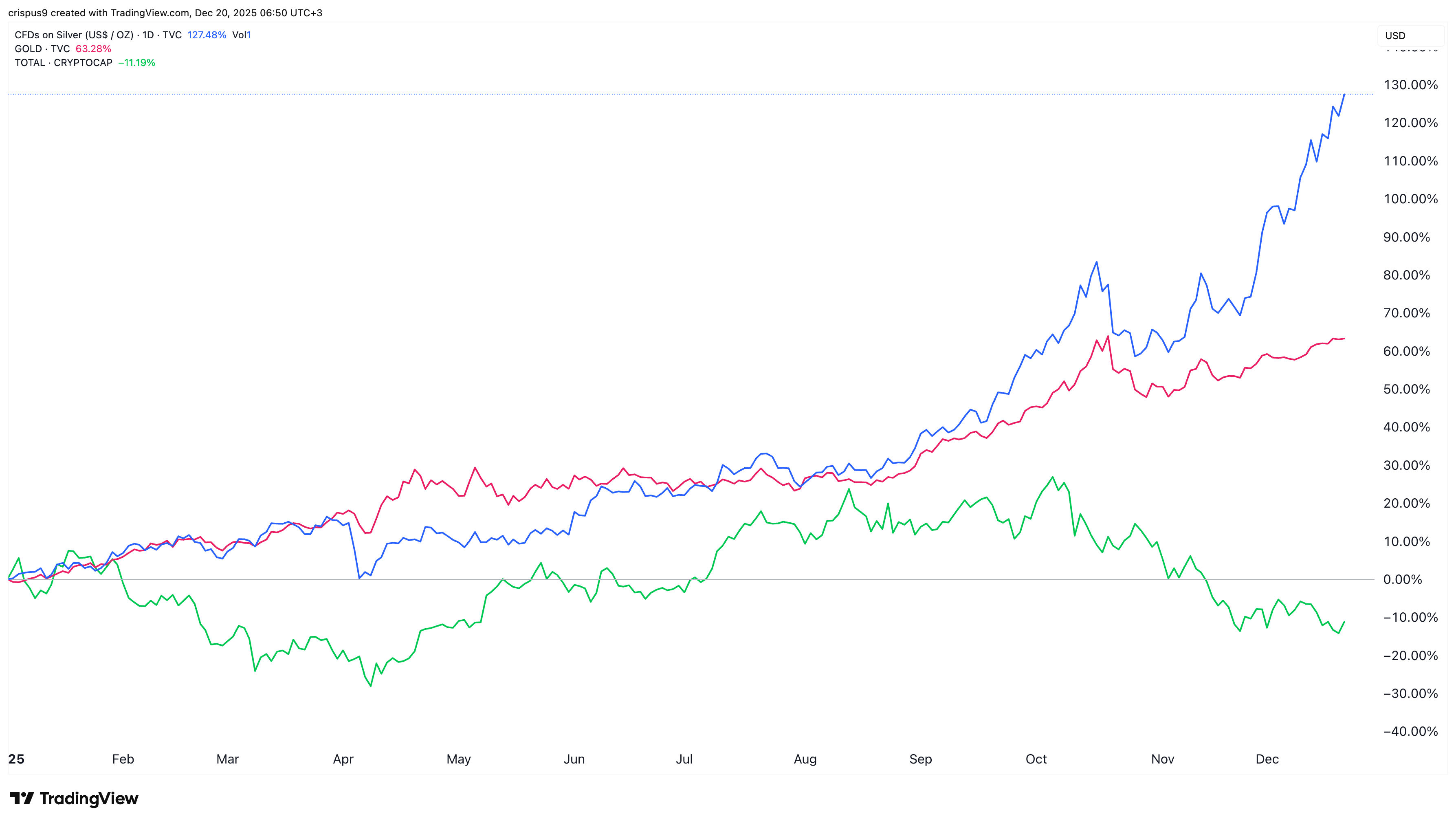 Silver price vs gold and crypto 