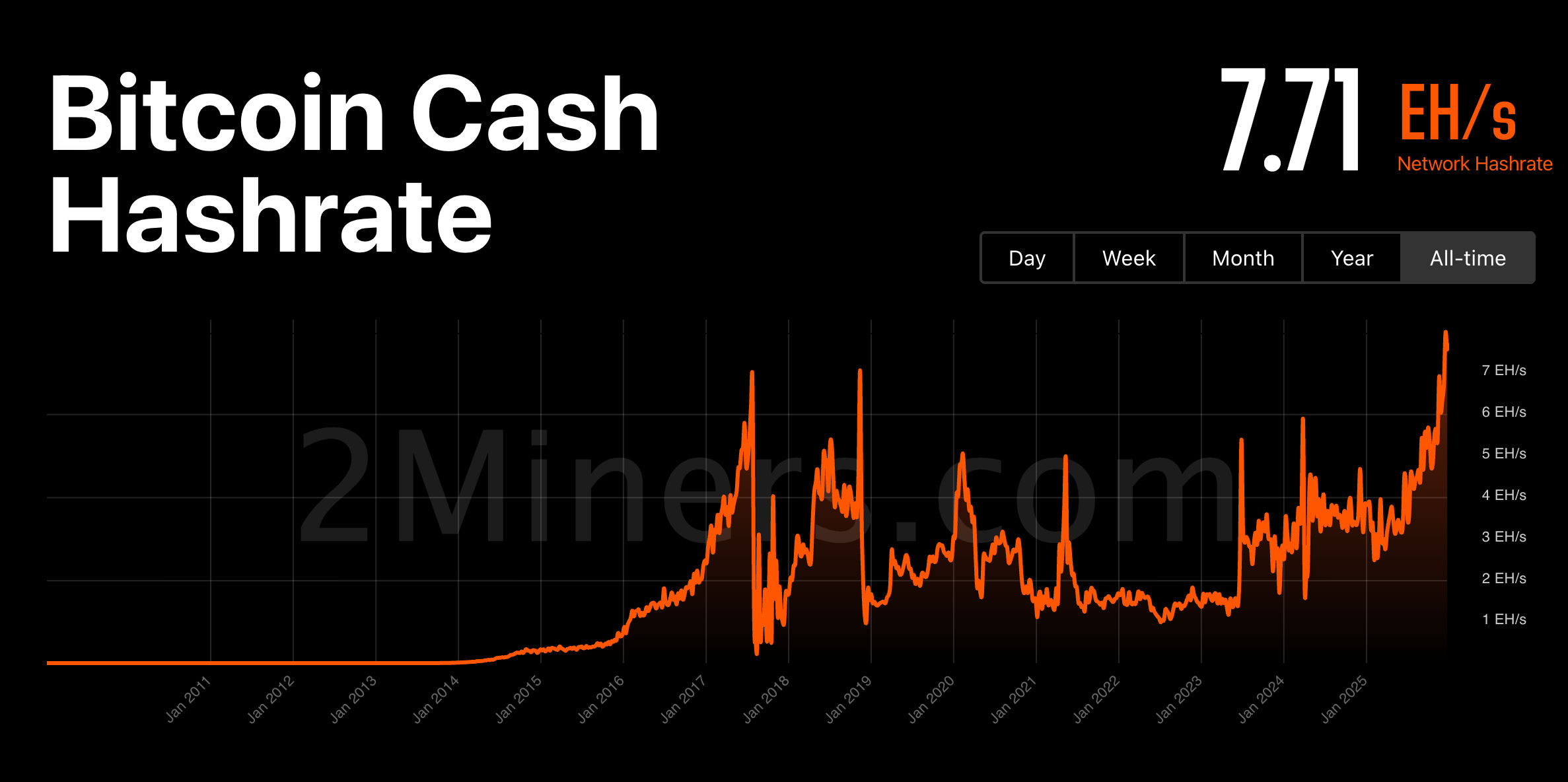Bitcoin Cash Eyes $680 As BCH Holds Above $600 | BanklessTimes