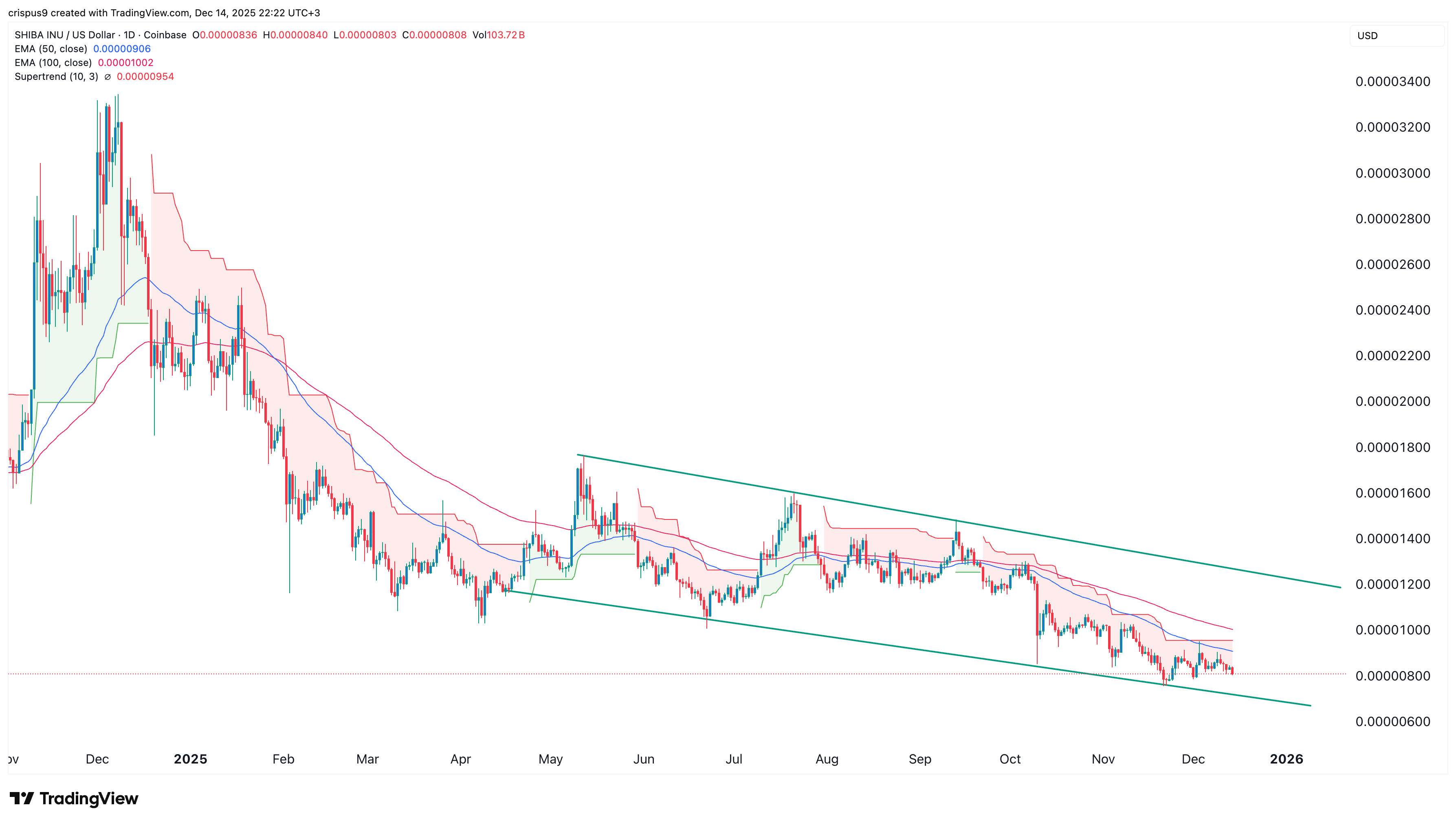 Shiba Inu price chart