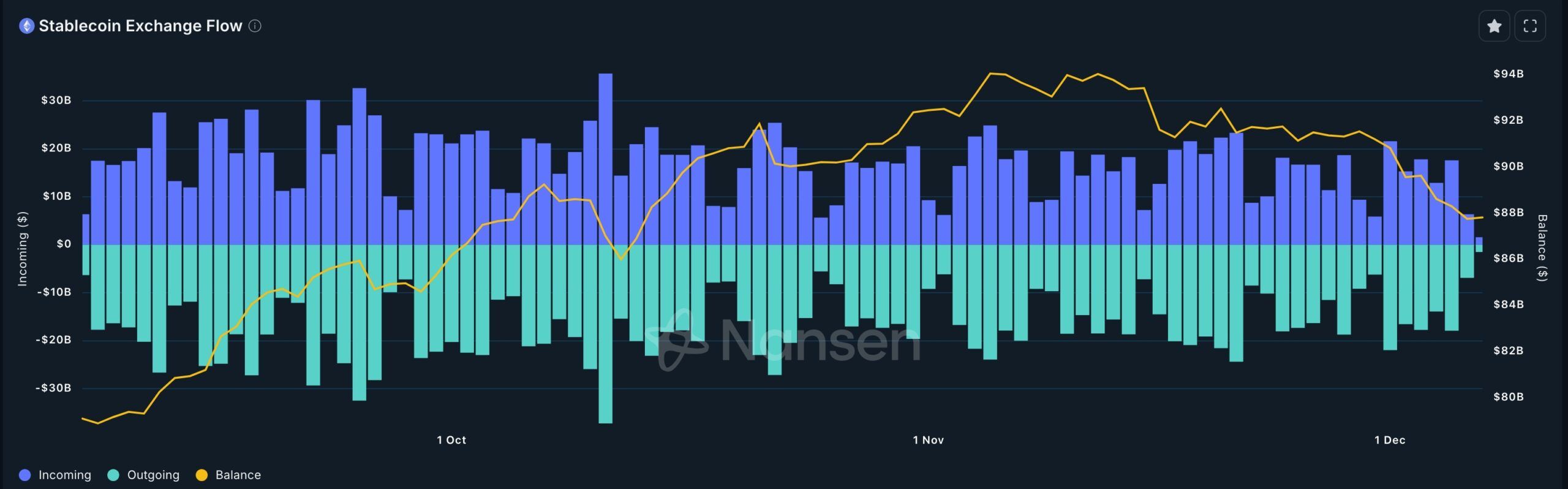 Stablecoin outflows from exchanges is rising 