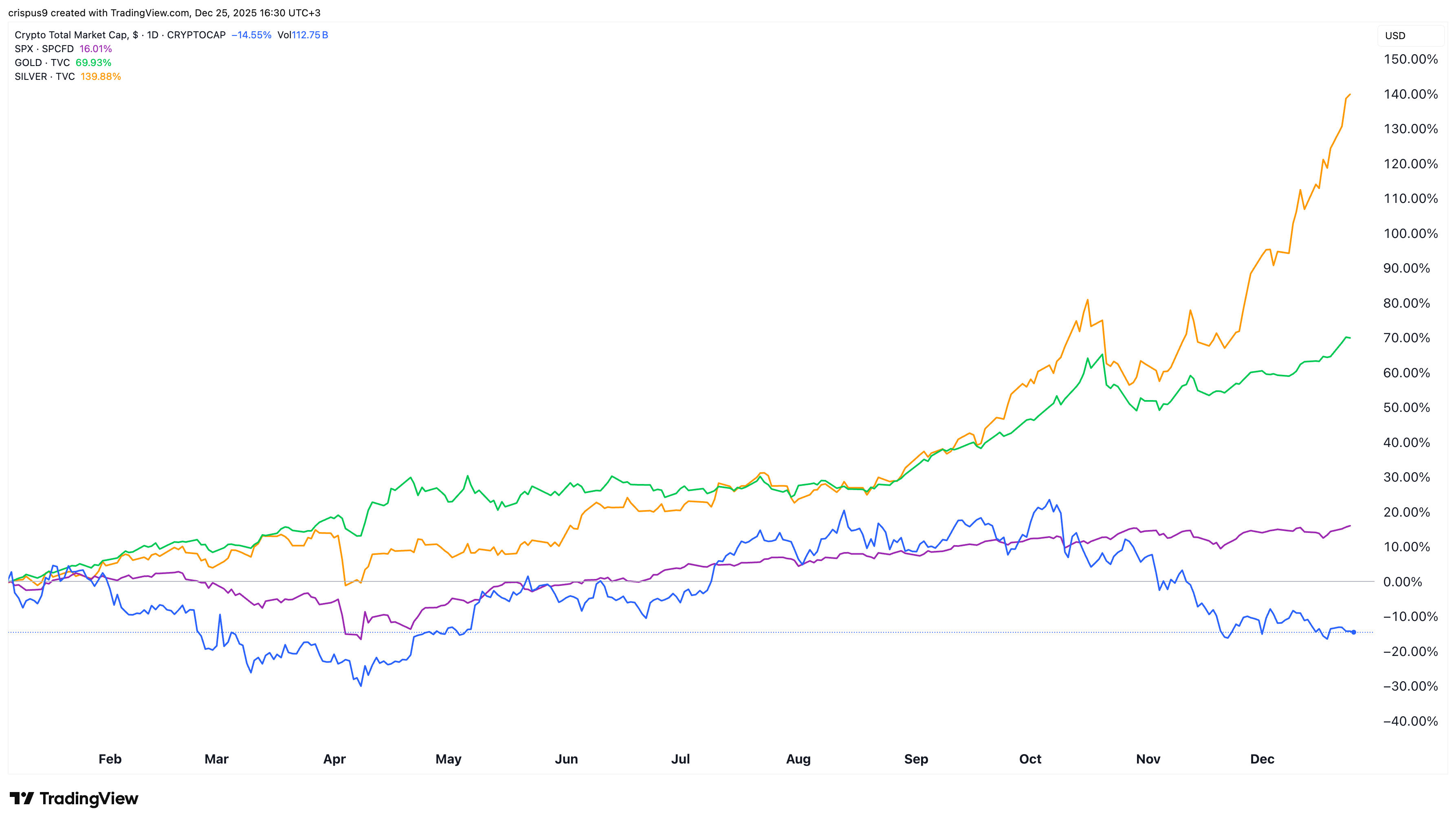 Crypto Market vs Gold vs Silver vs S&P 500 Index
