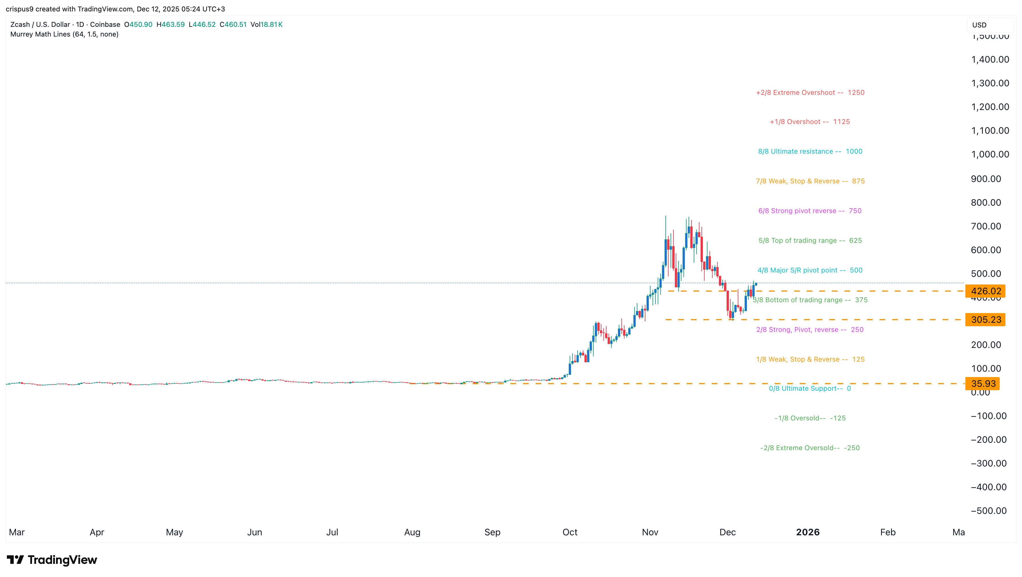 Zcash Price Rises Amid SEC Privacy Talks, a16z Crypto Report | BanklessTimes
