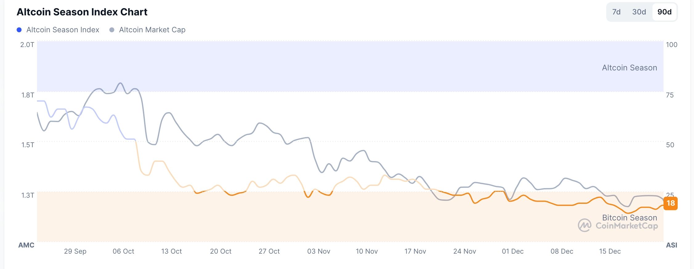 Altcoin Season Index chart