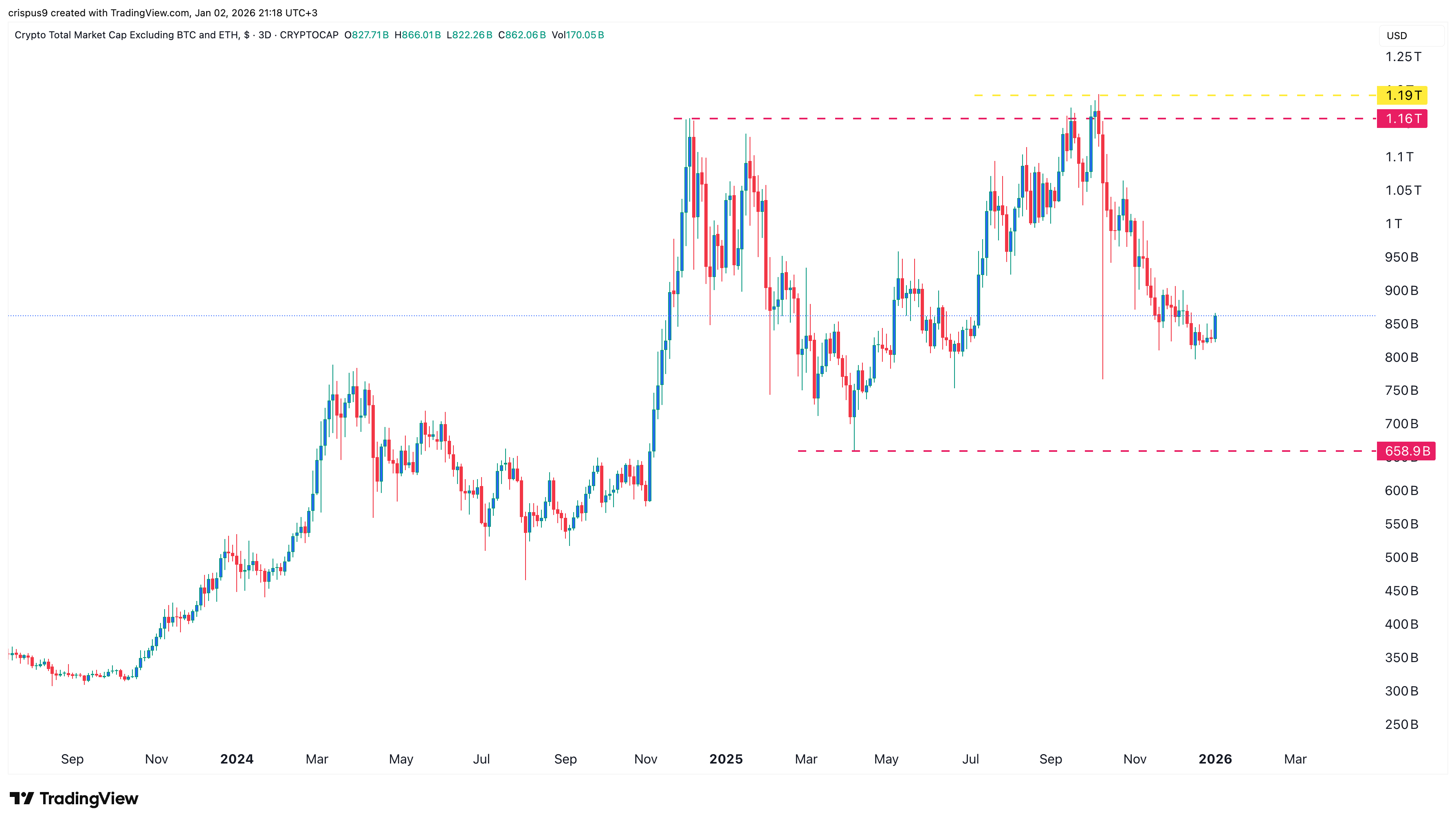 Altcoins formed a double-top pattern