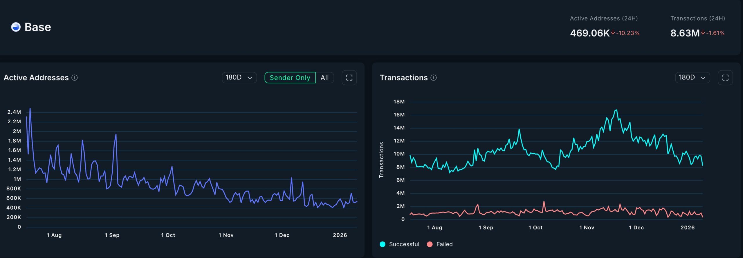 Base L2 stats have retreated 