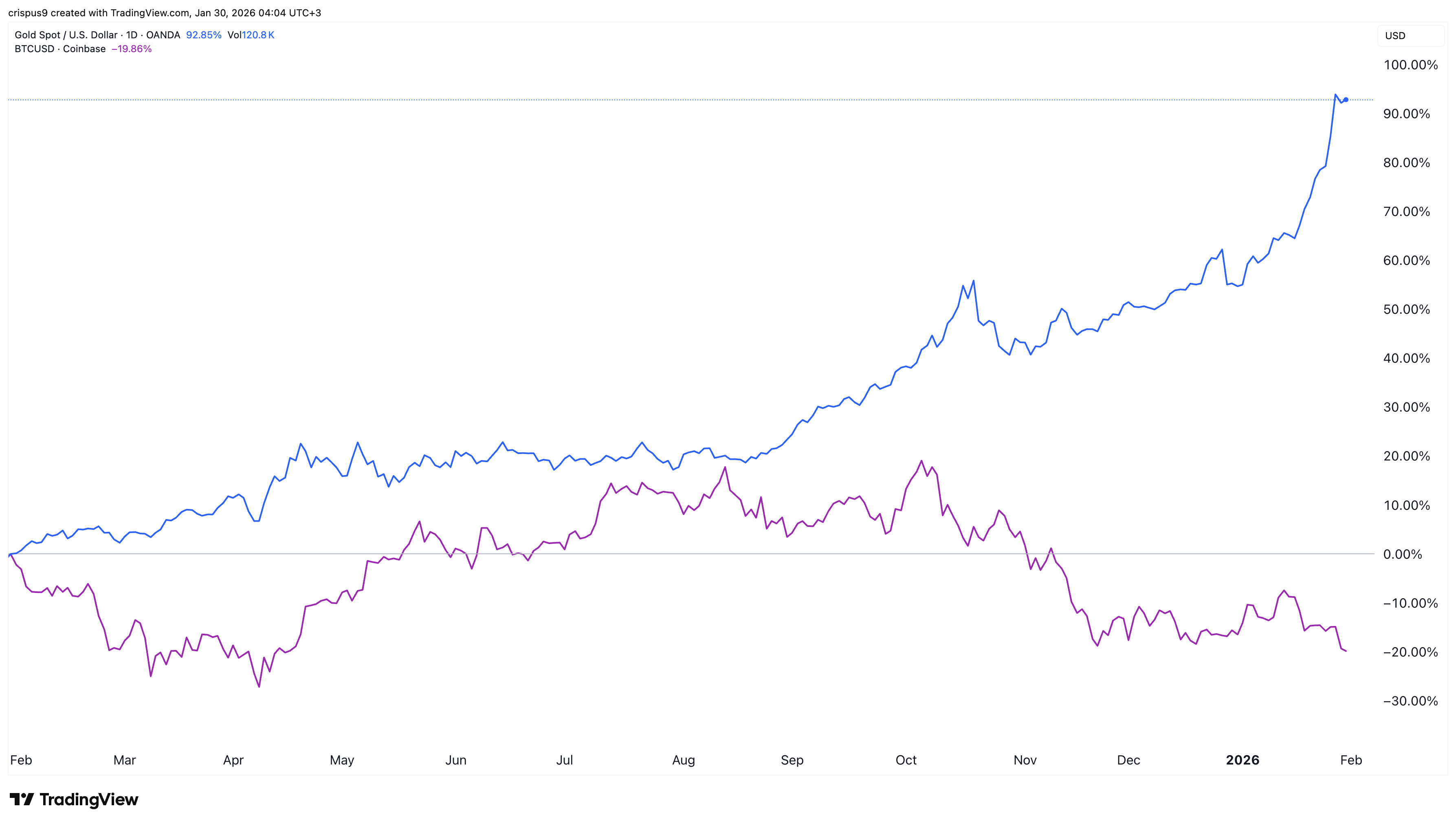 Bitcoin vs gold price