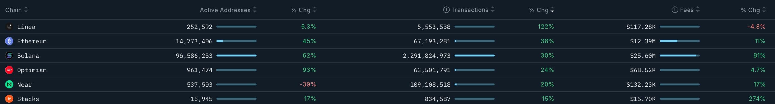 Ethereum network is firing on all cylinders