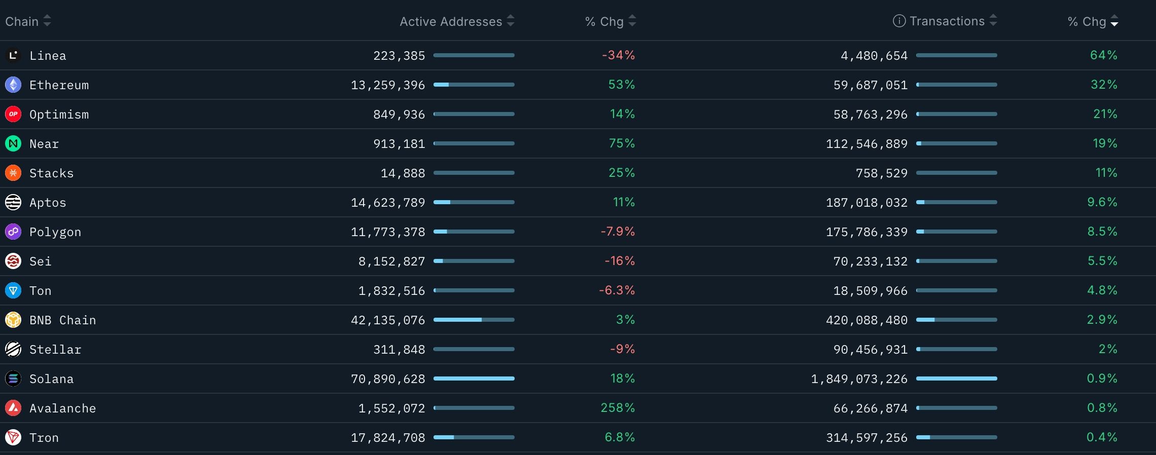 Chains ranked by network growth