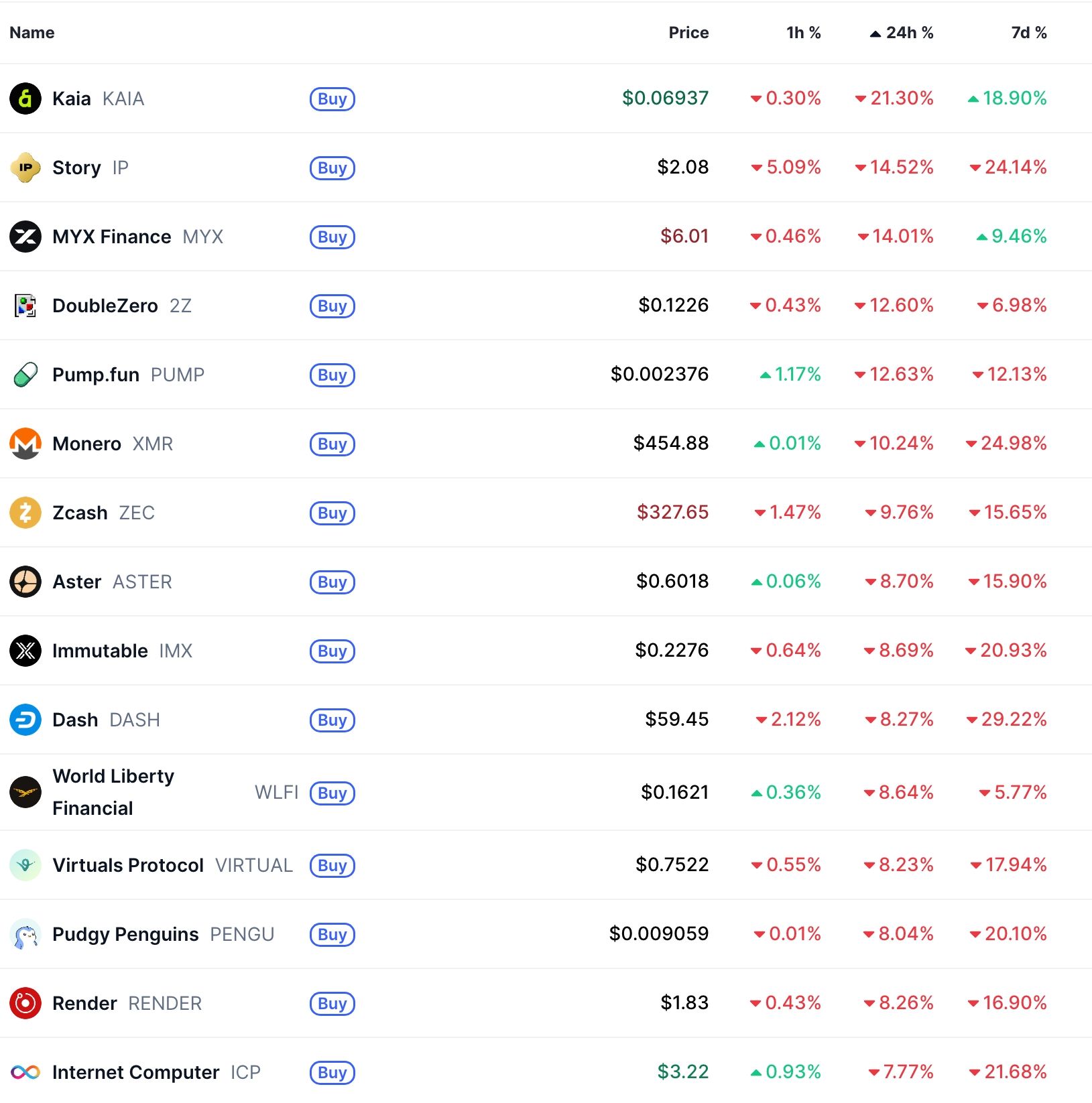 Top laggards in the crypto market | Source: CMC