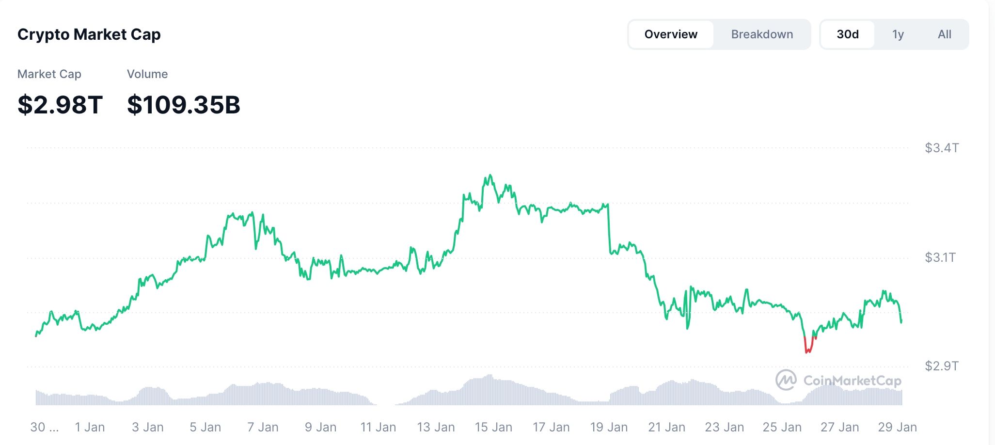 Crypto market cap has dived