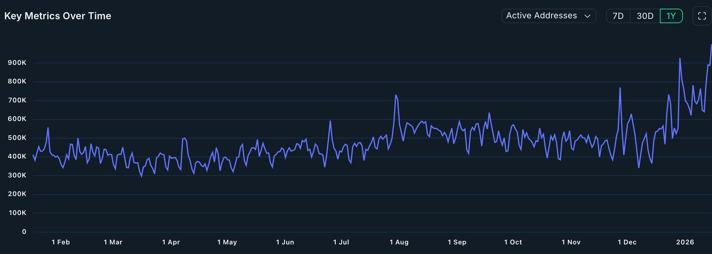 Ethereum active addresses