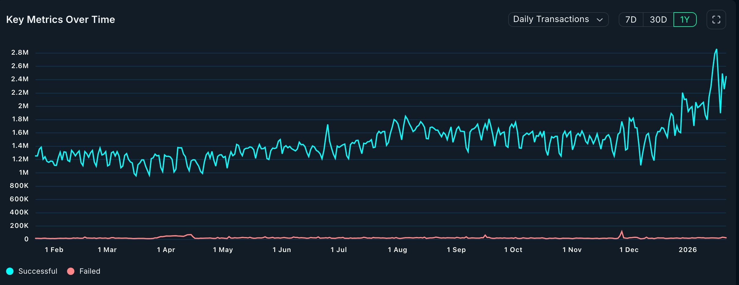 Ethereum transactions are rising 