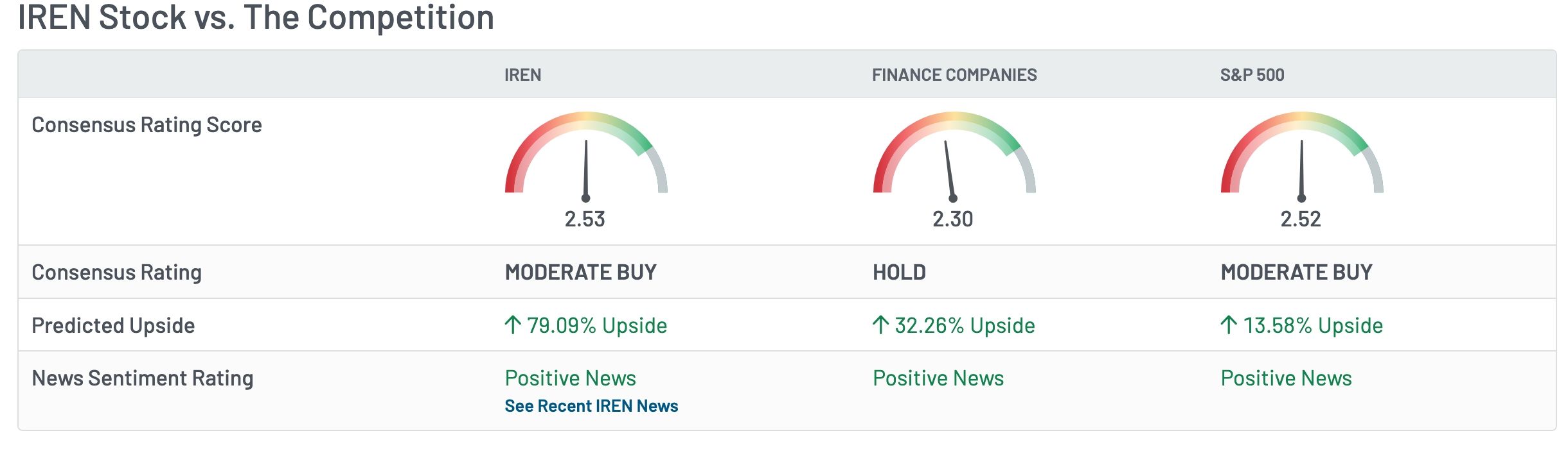 IREN stock analysts forecasts | Source: MarketBeat