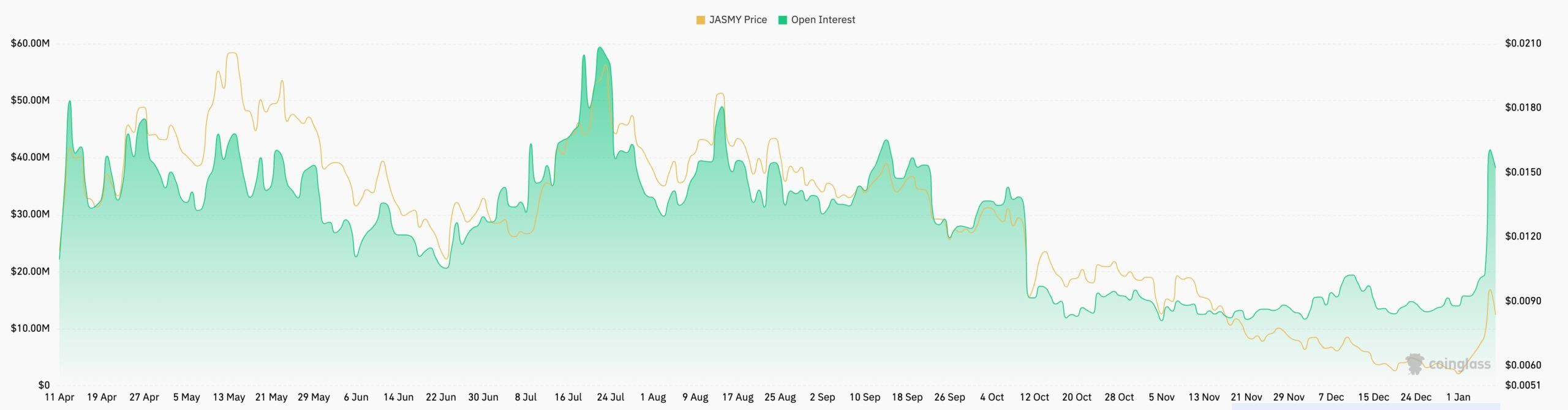 Jasmy futures open interest |