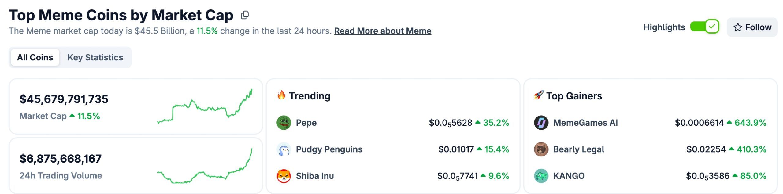 Meme coins led the crypto rally today