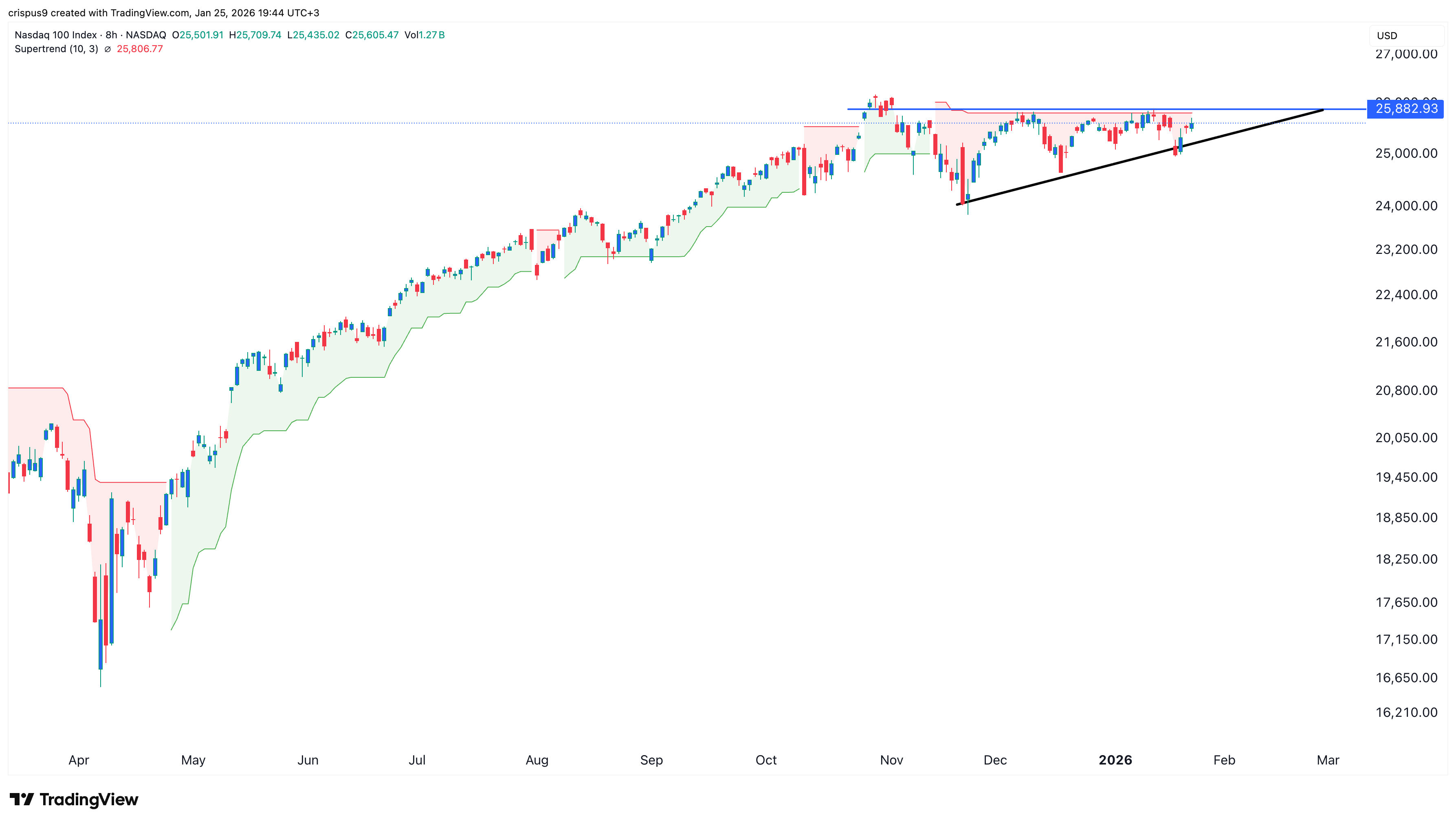 Nasdaq 100 Index